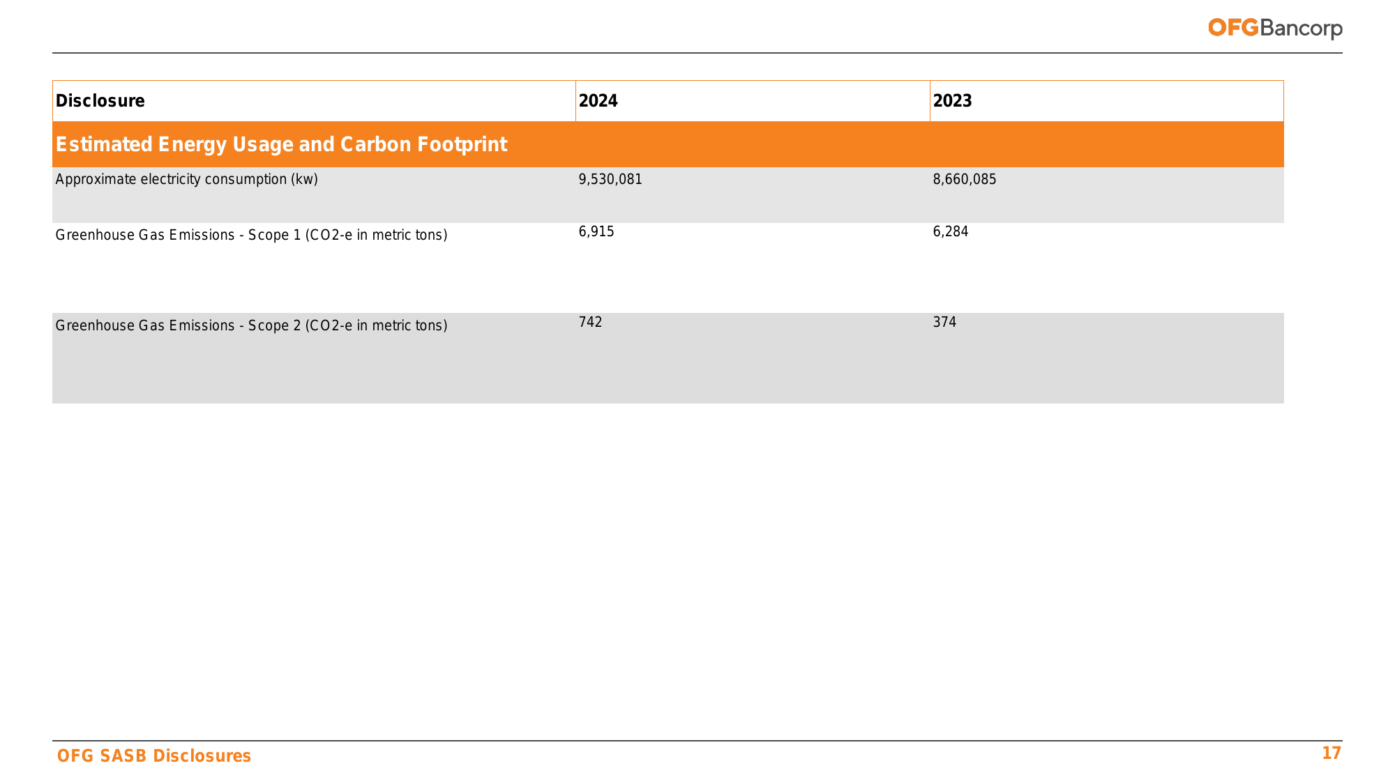Emissions data extracted from page 17