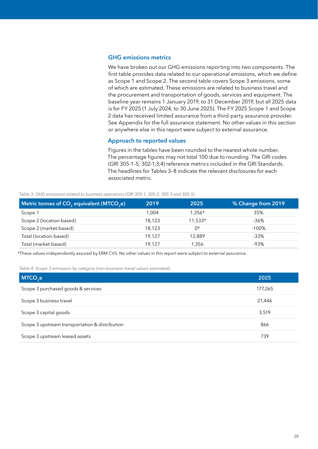 Emissions data extracted from page 20