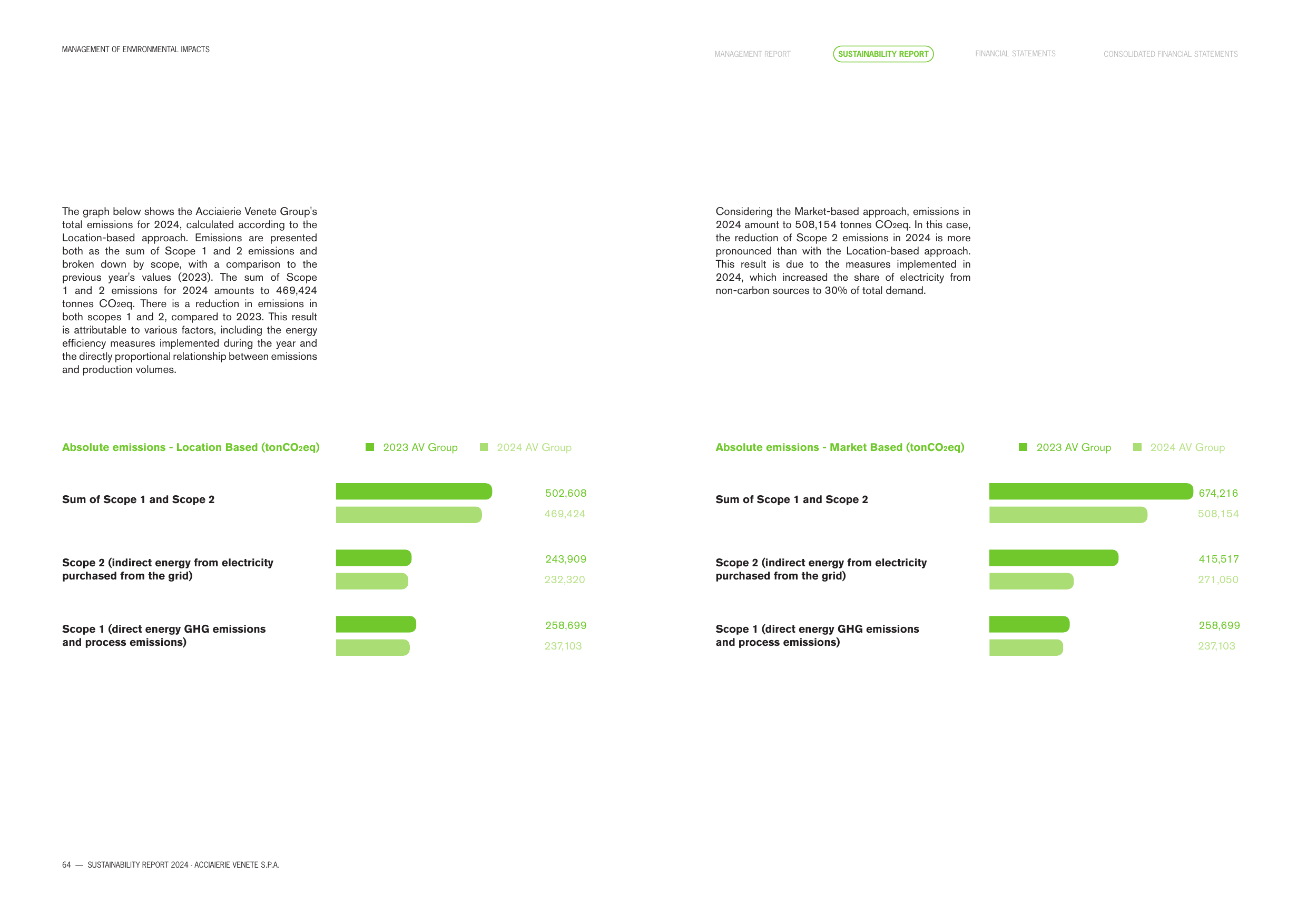 Emissions data extracted from page 64