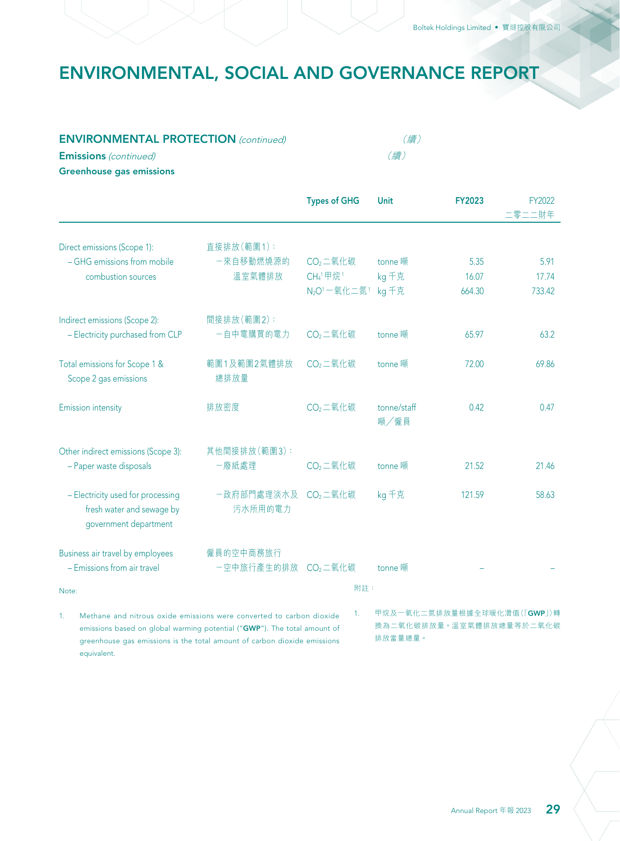 Emissions data extracted from page 30