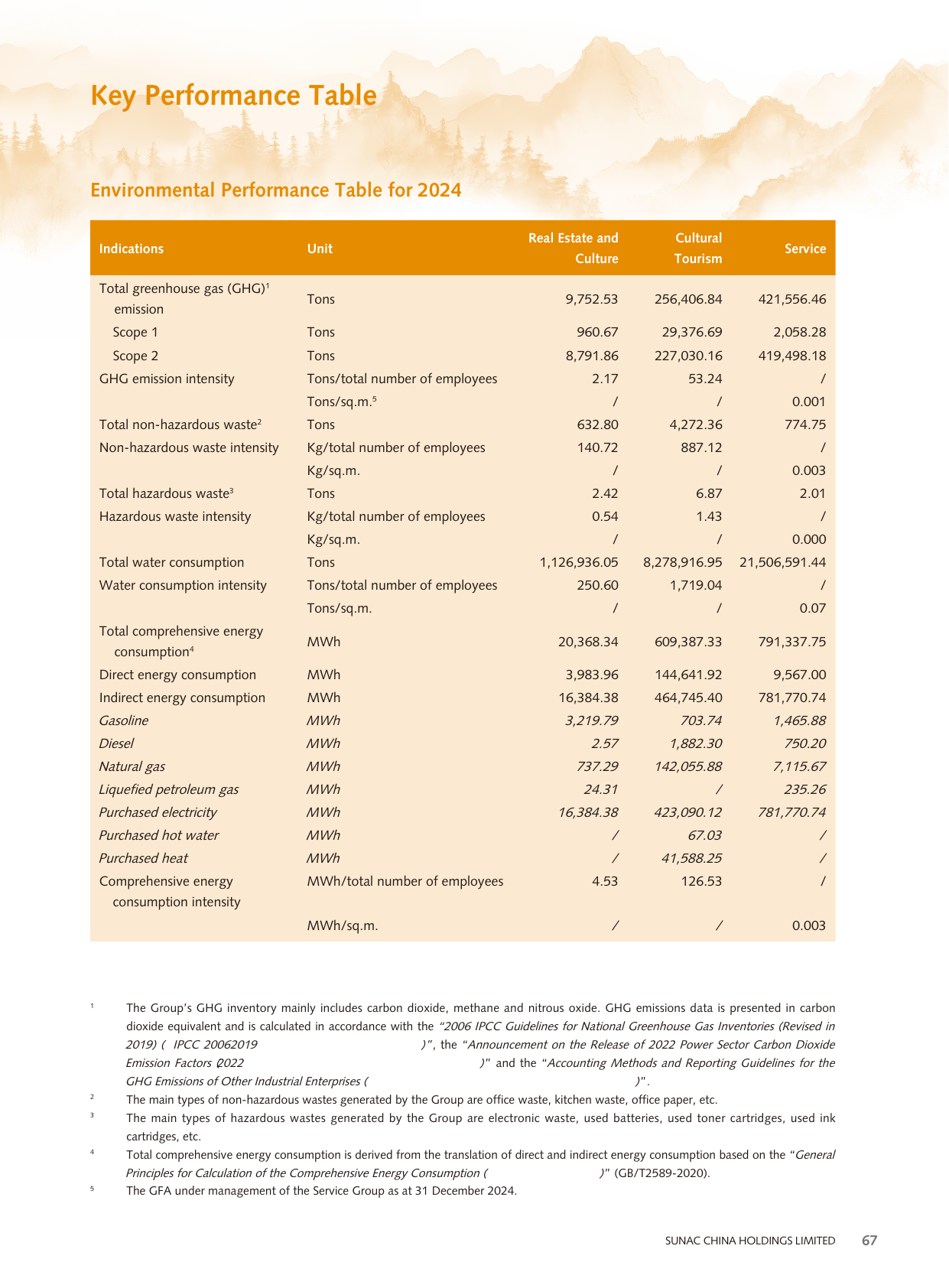 Emissions data extracted from page 67
