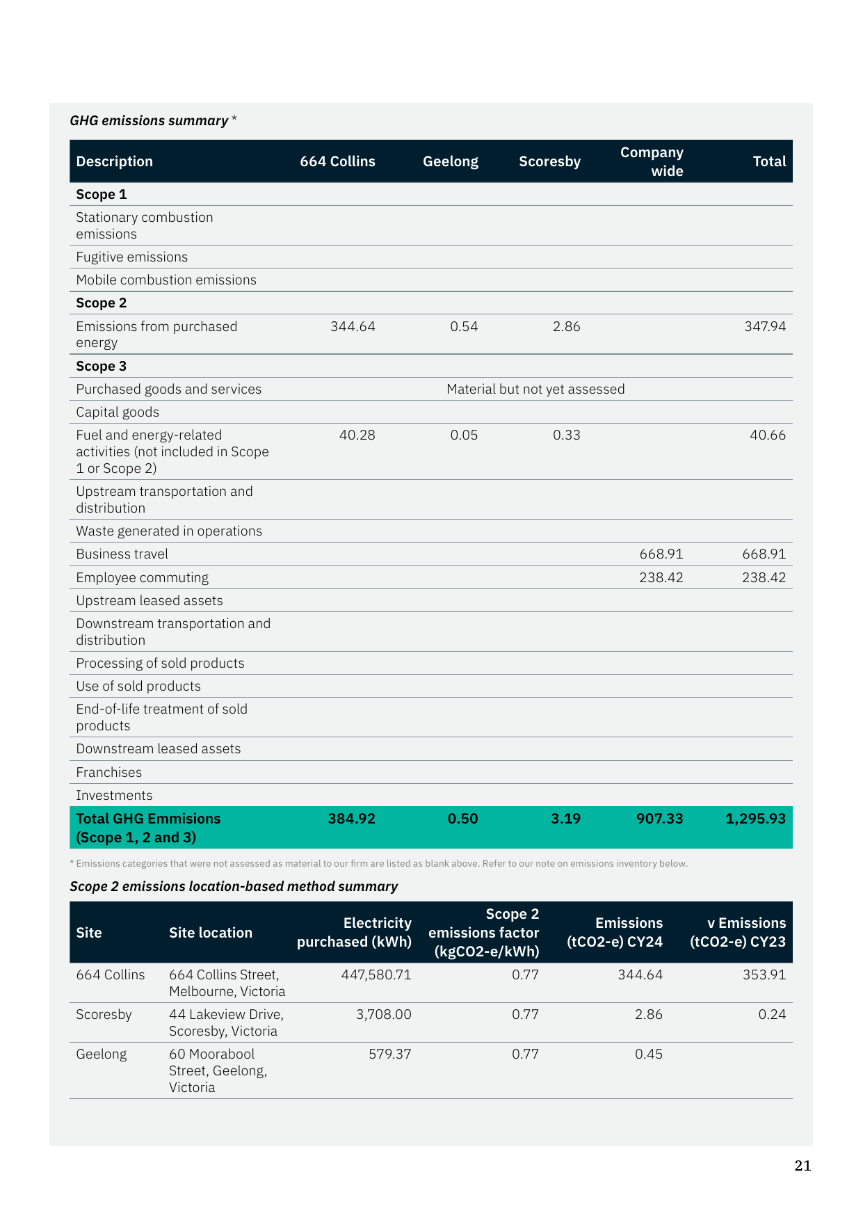 Emissions data extracted from page 23