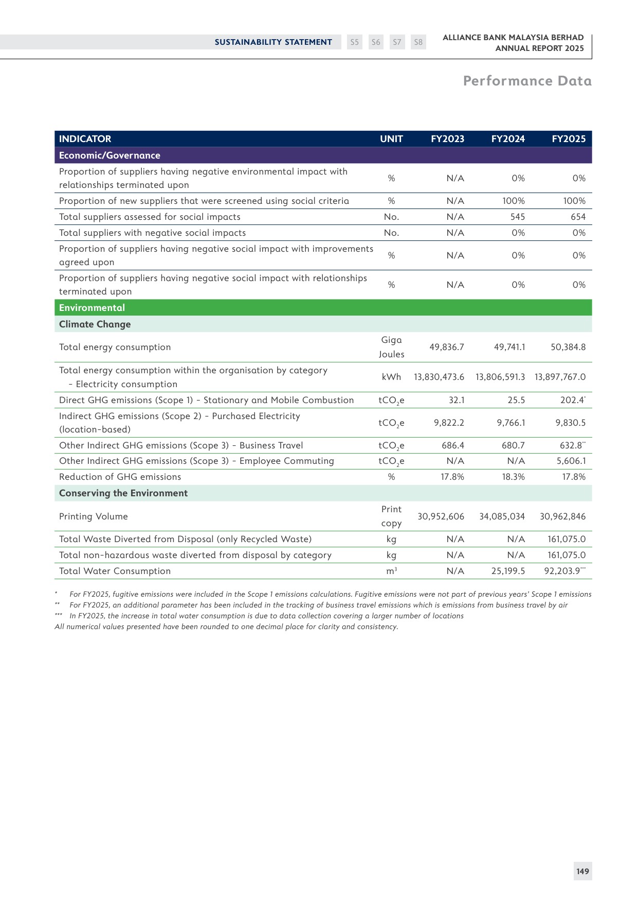 Emissions data extracted from page 151