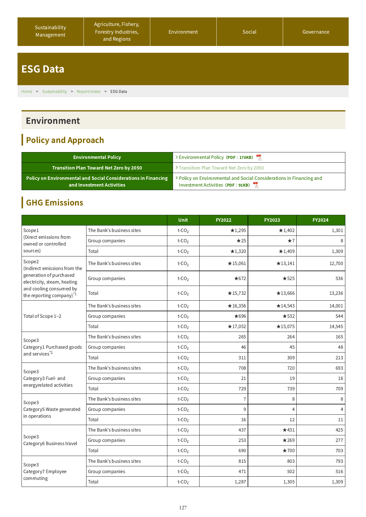 Emissions data extracted from page 129
