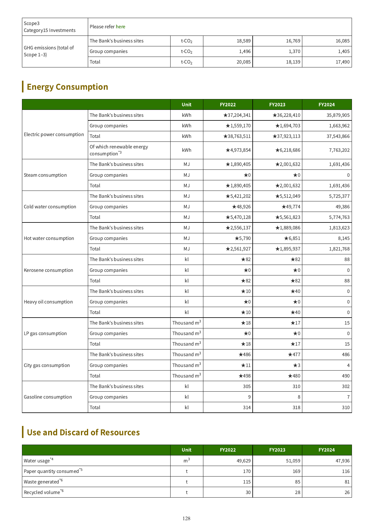 Emissions data extracted from page 130