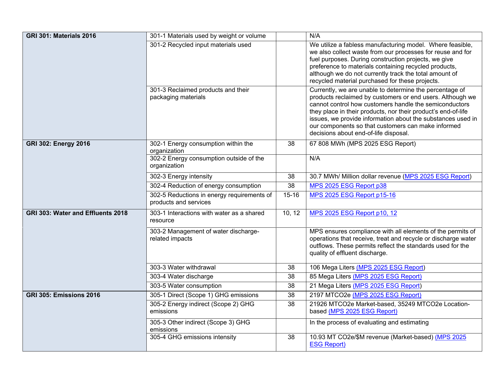 Emissions data extracted from page 4