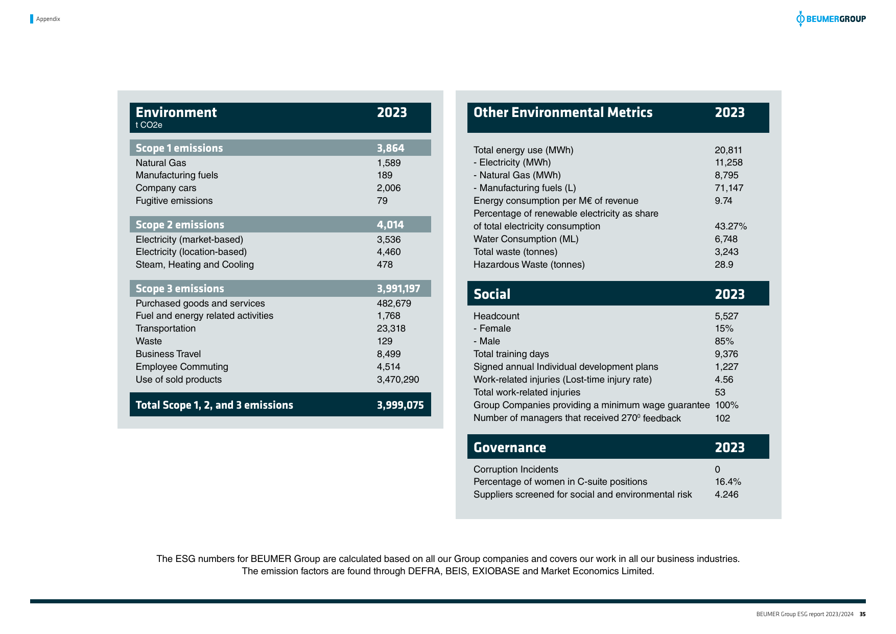 Emissions data extracted from page 35