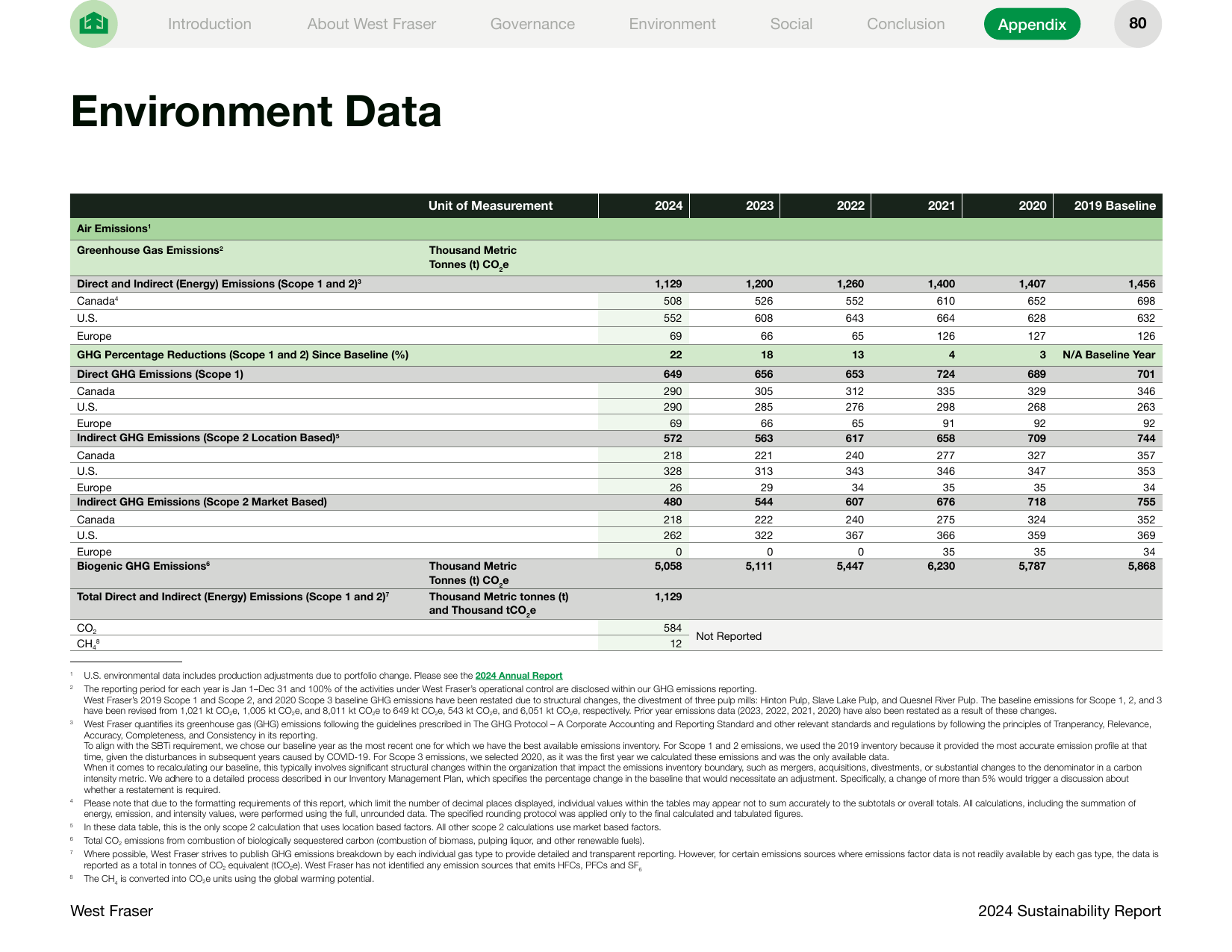Emissions data extracted from page 80