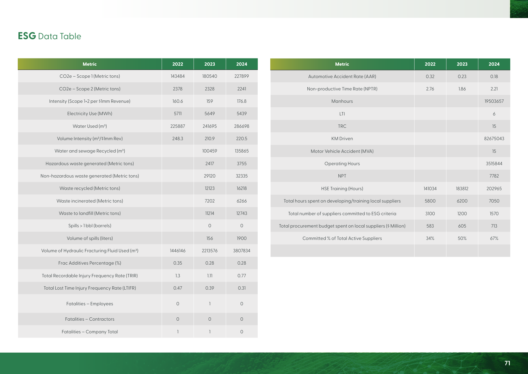 Emissions data extracted from page 71