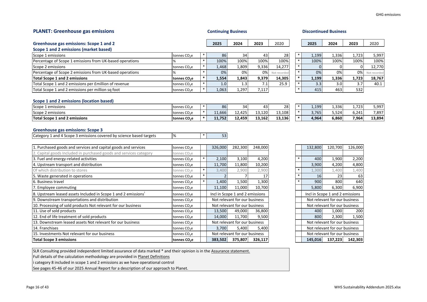 Emissions data extracted from page 16