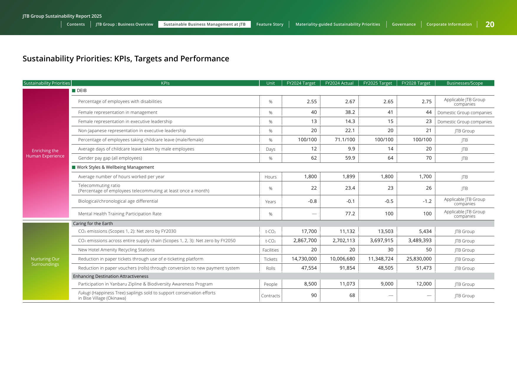 Emissions data extracted from page 20