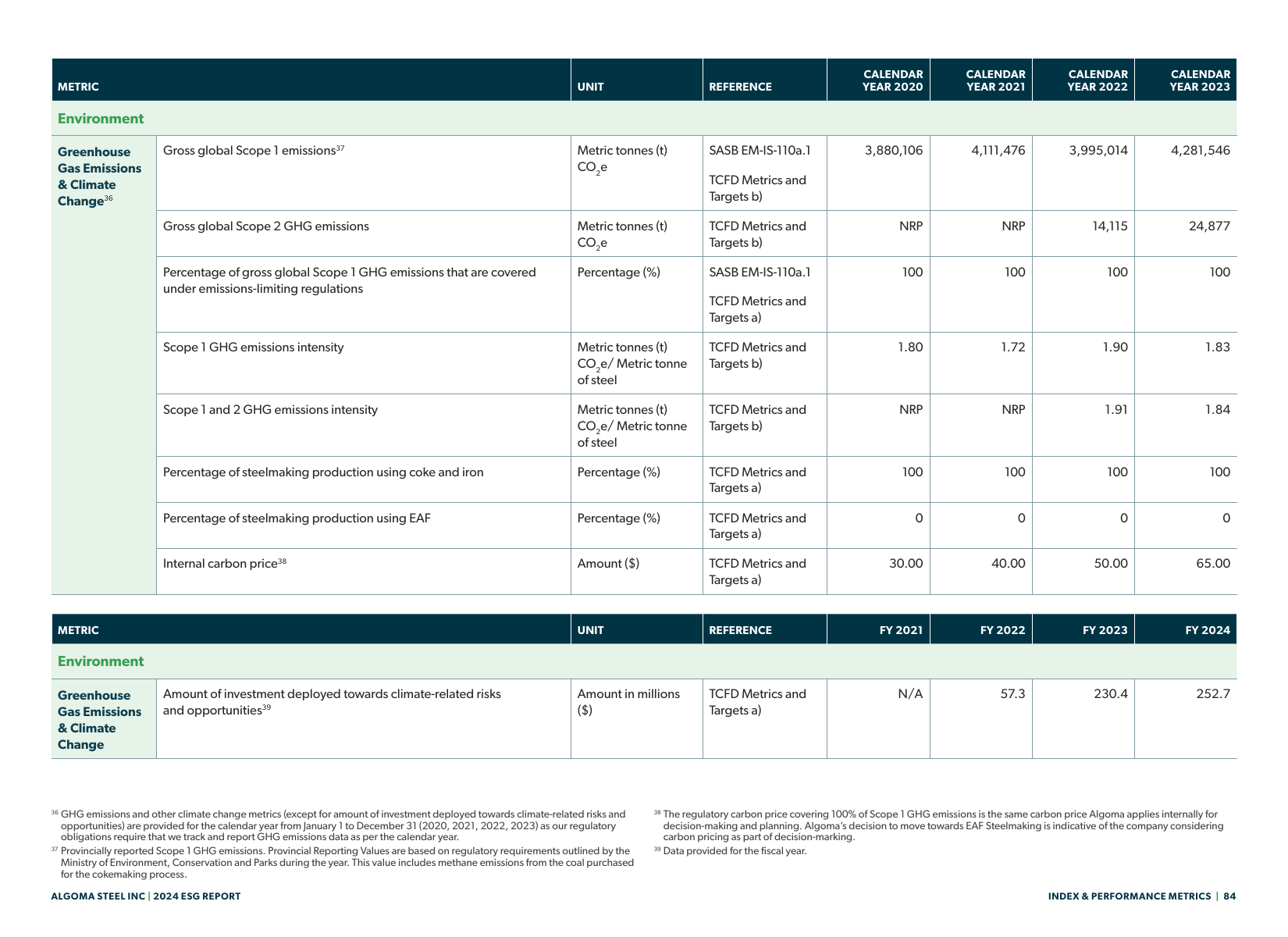 Emissions data extracted from page 84