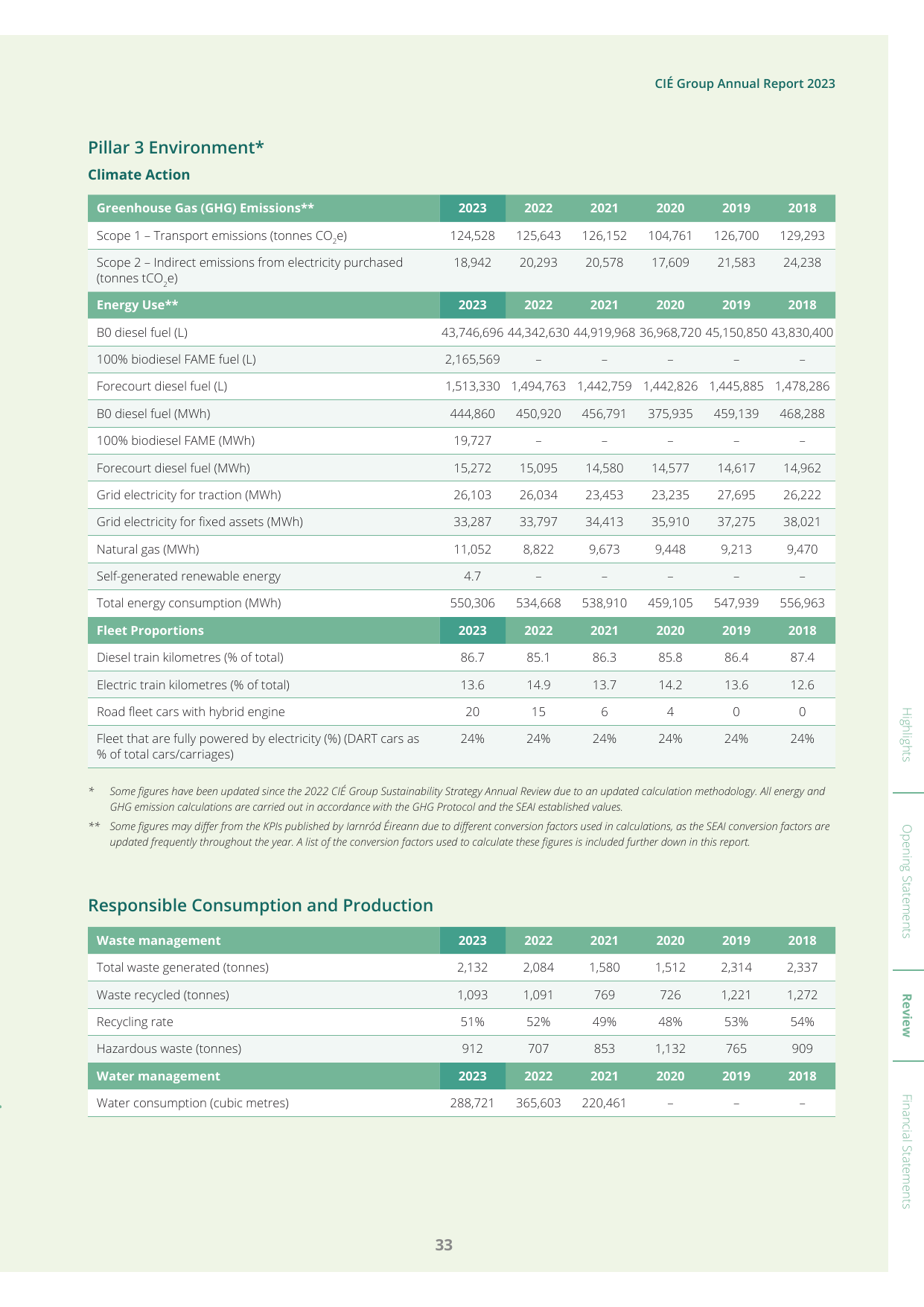 Emissions data extracted from page 35
