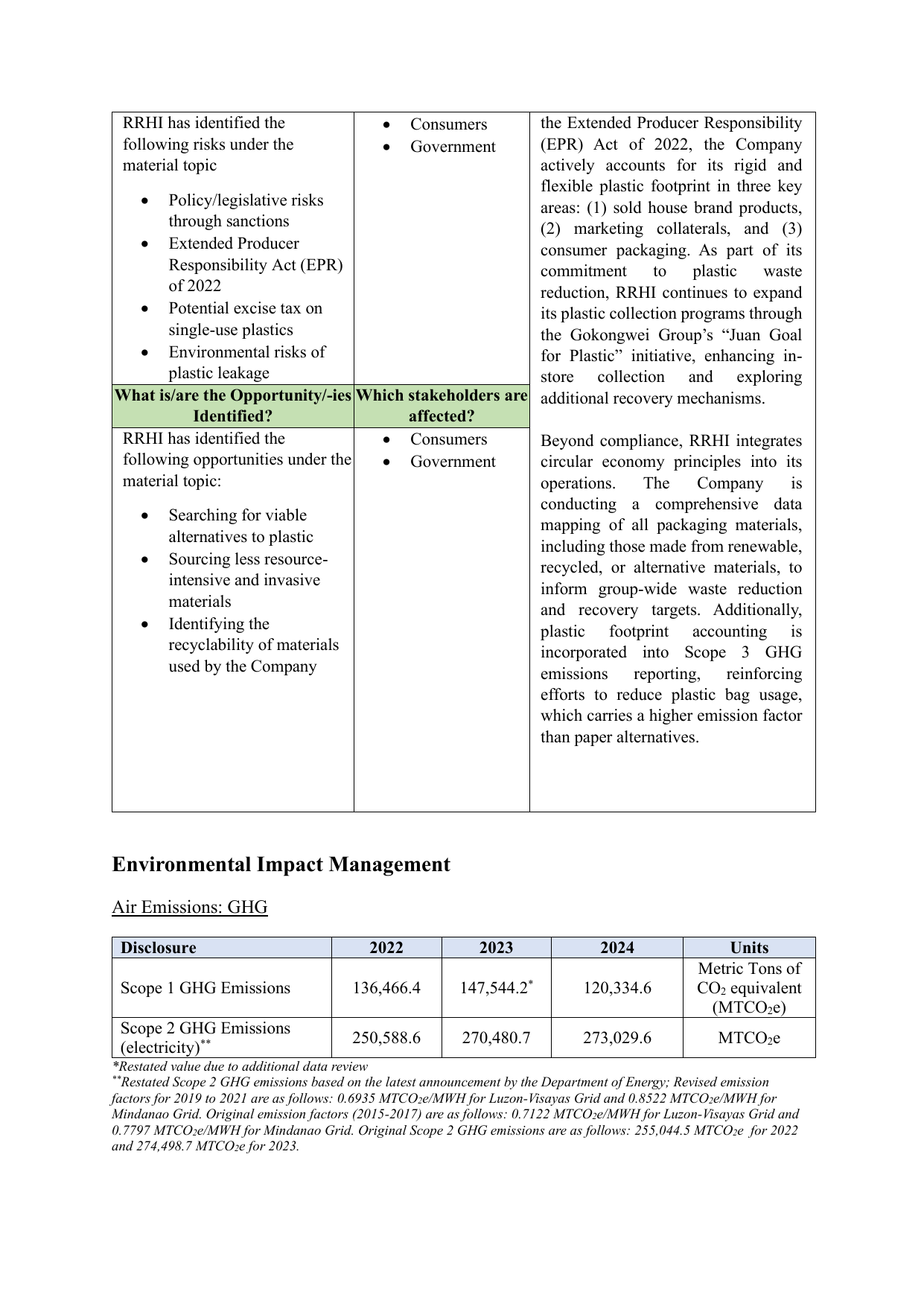 Emissions data extracted from page 200