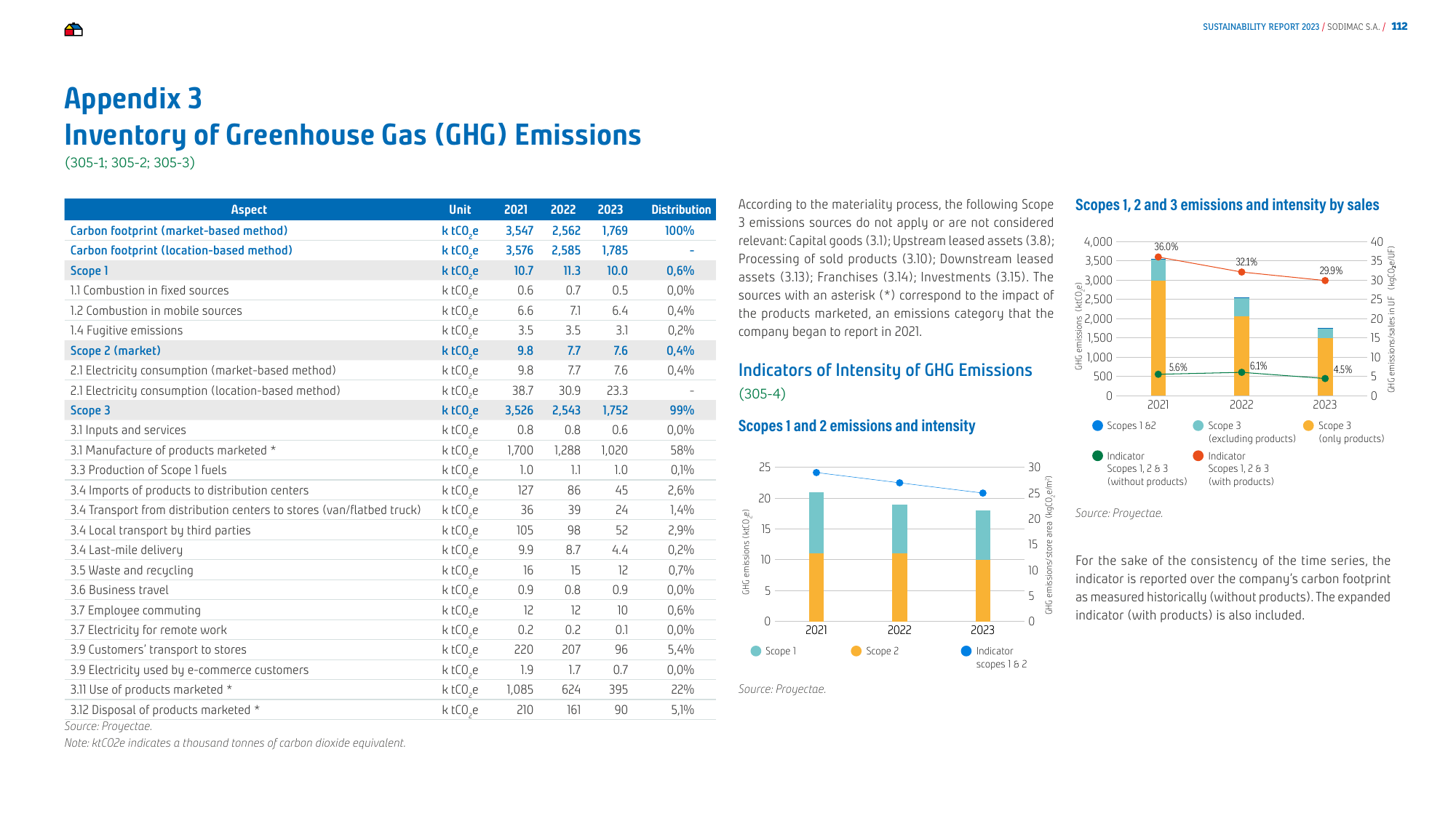 Emissions data extracted from page 112