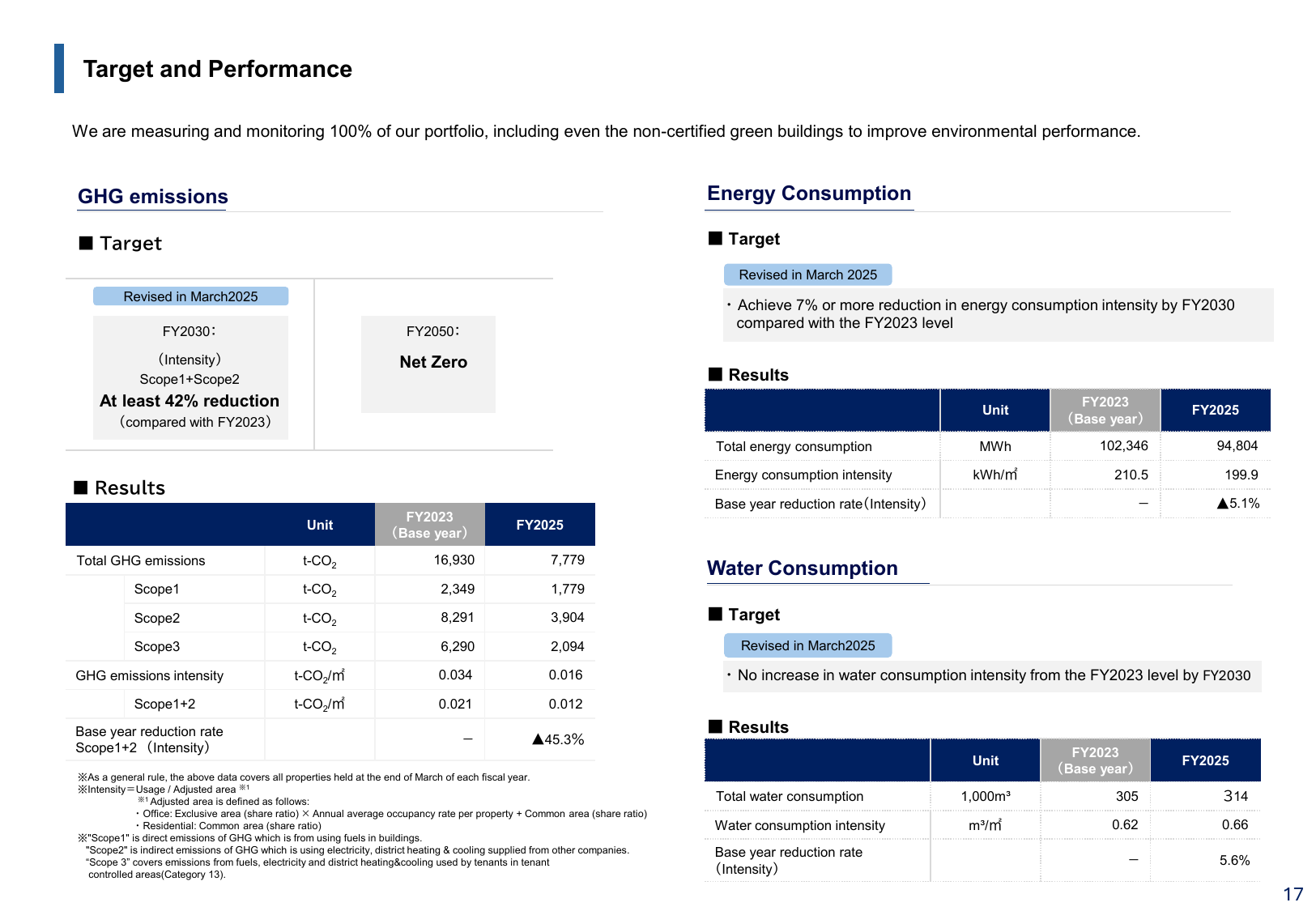 Emissions data extracted from page 18