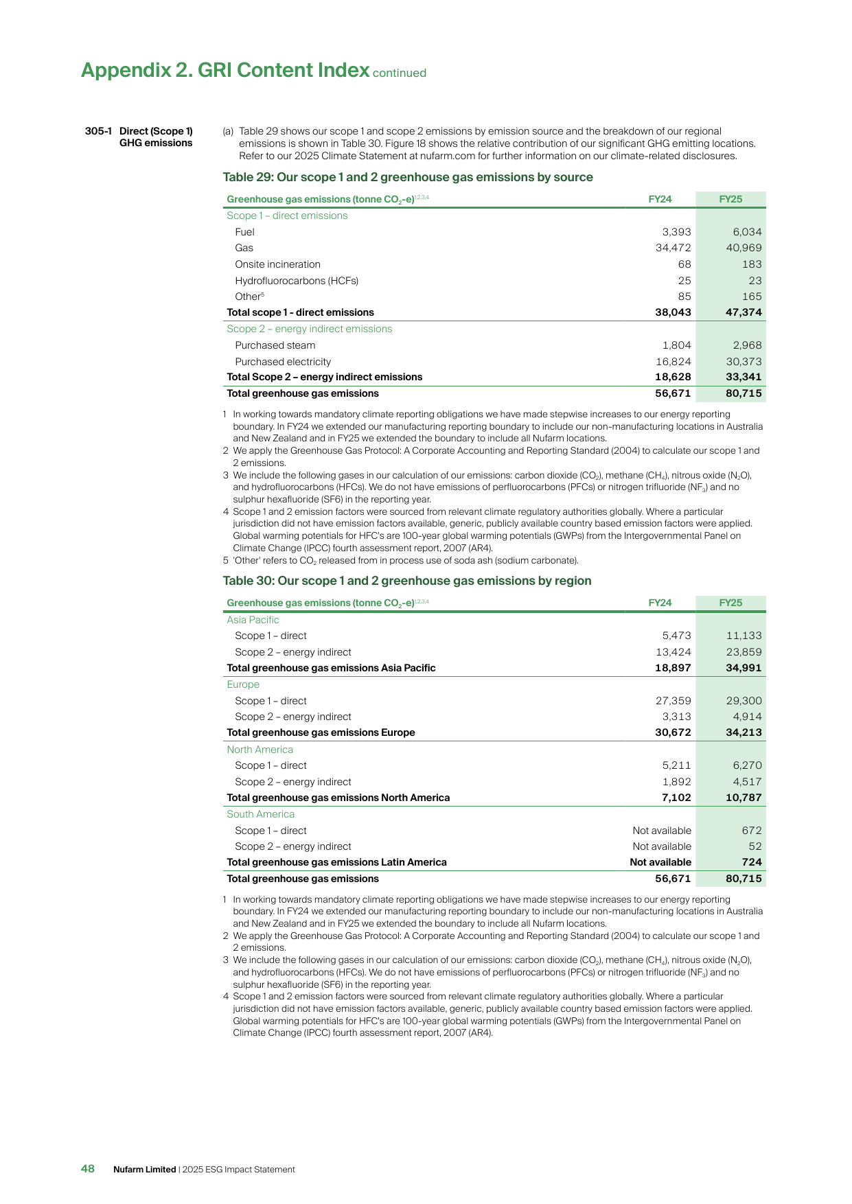 Emissions data extracted from page 48
