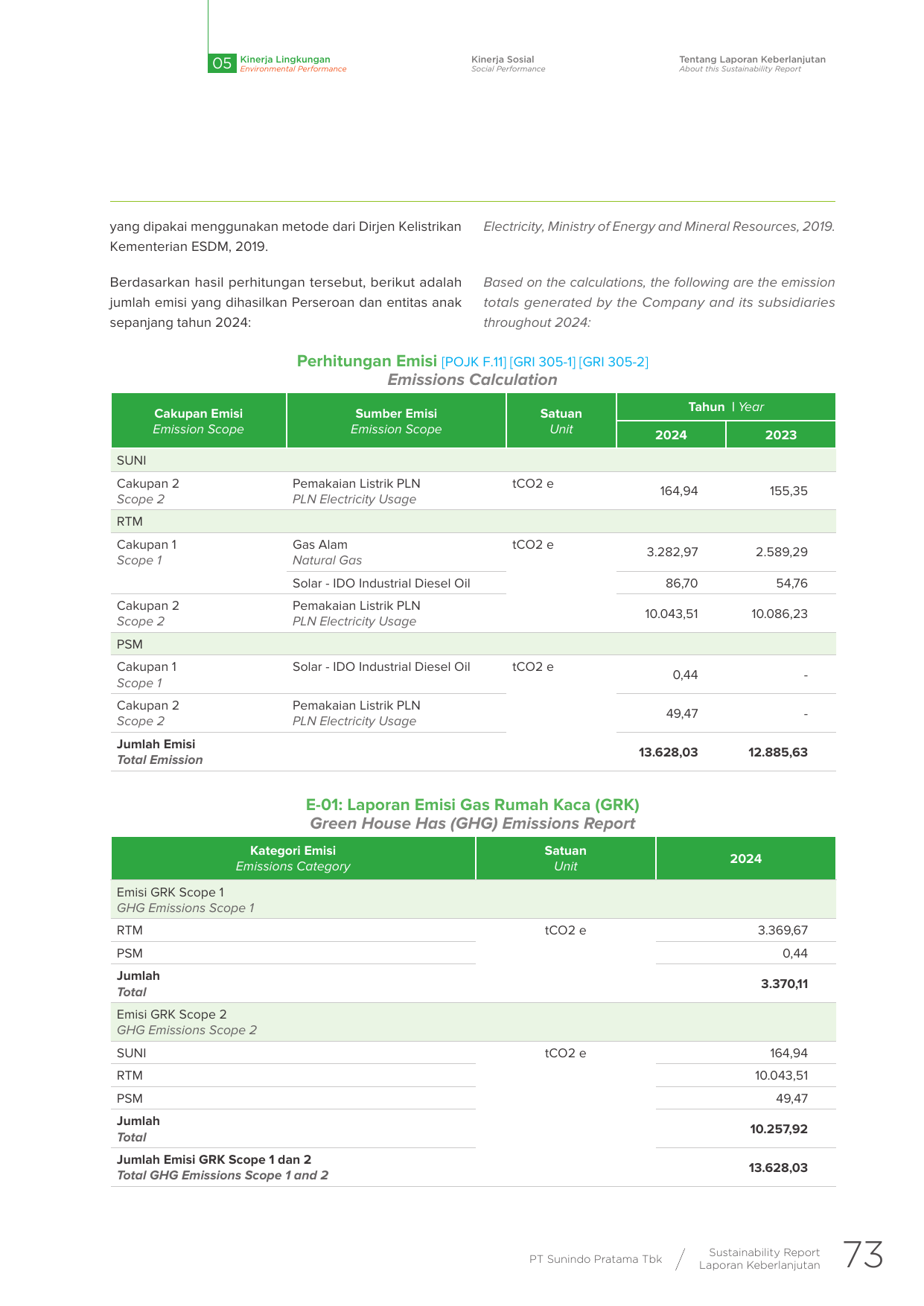 Emissions data extracted from page 73