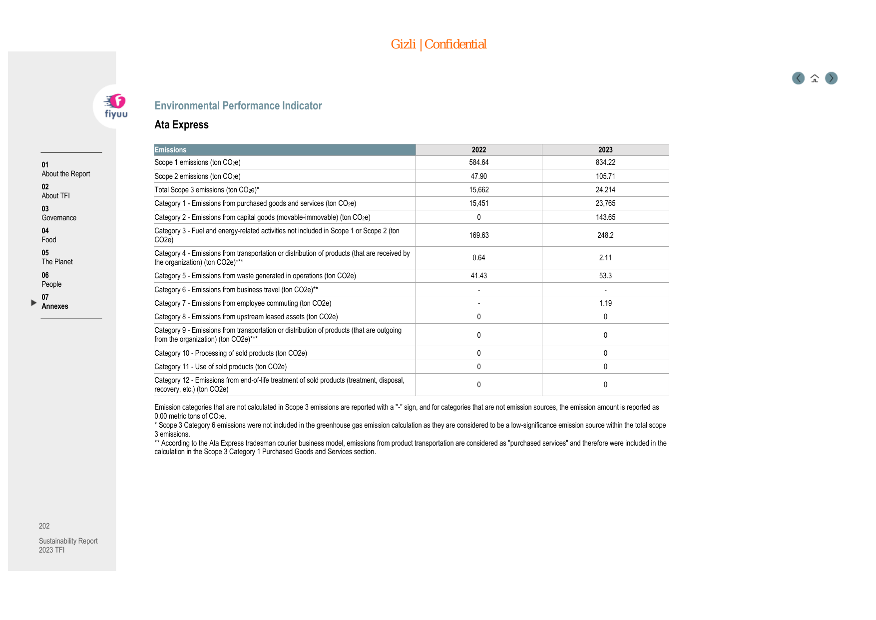 Emissions data extracted from page 202