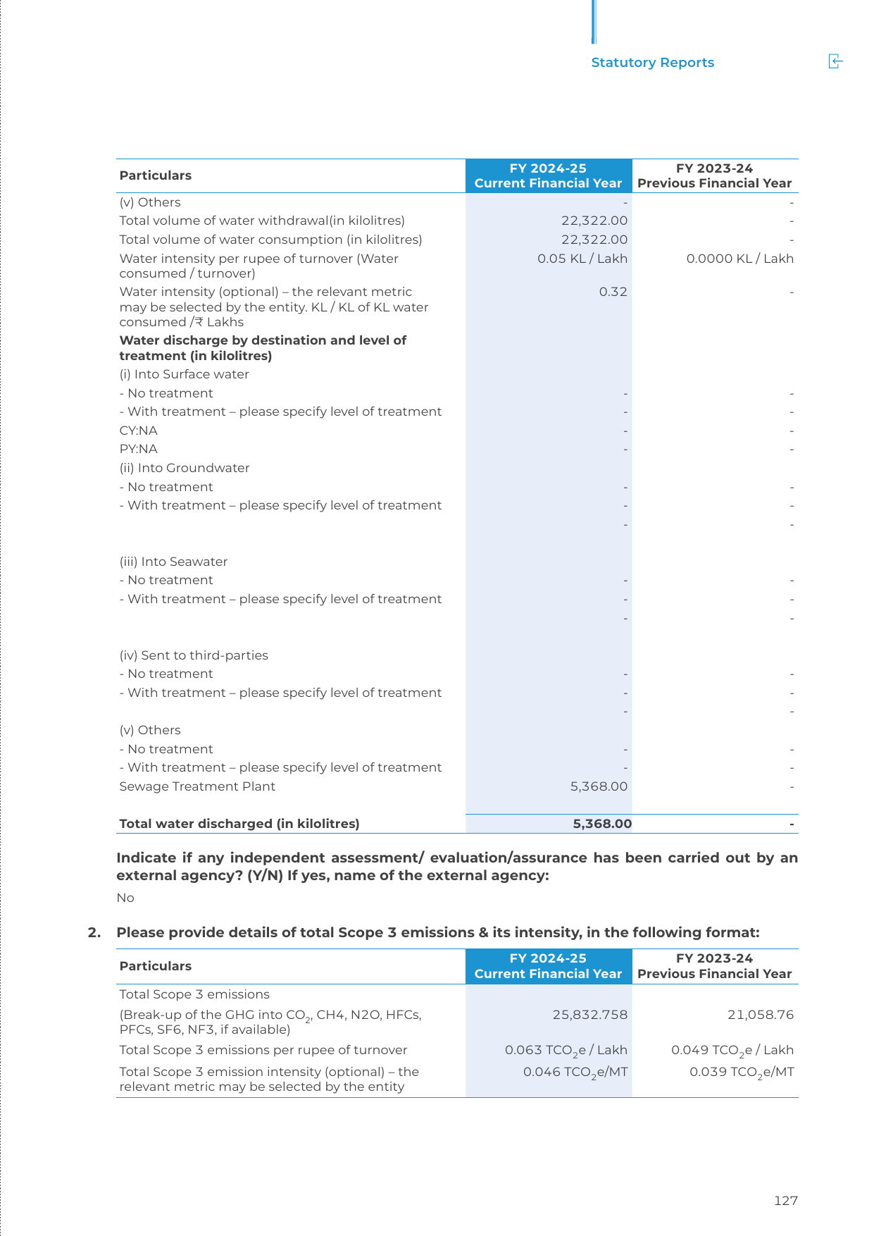 Emissions data extracted from page 129