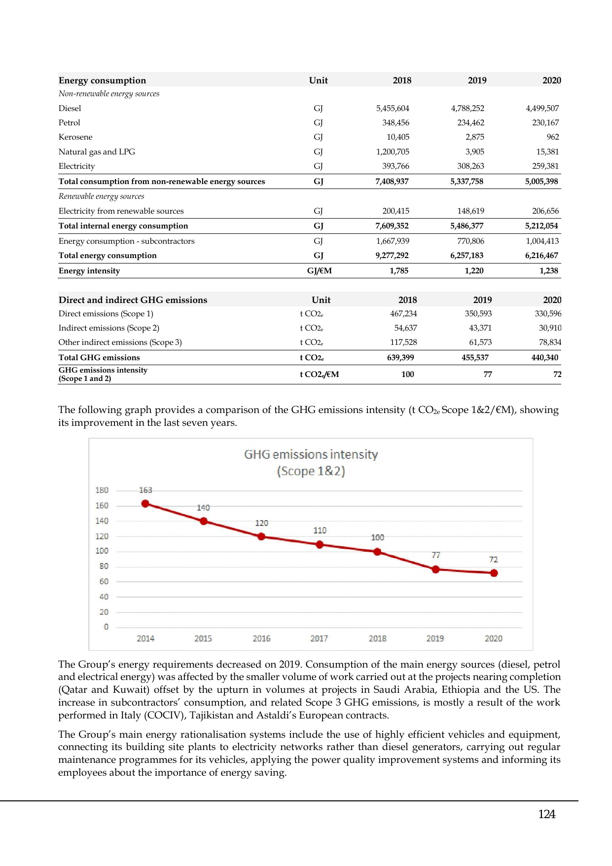 Emissions data extracted from page 125