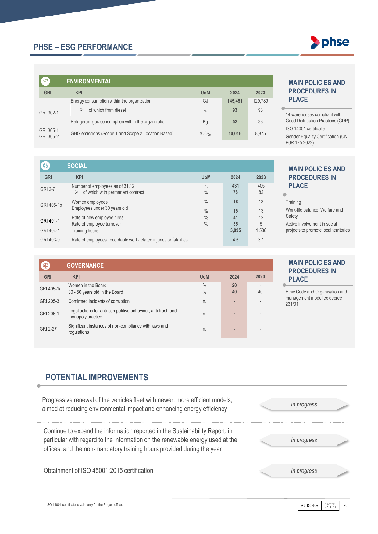 Emissions data extracted from page 20