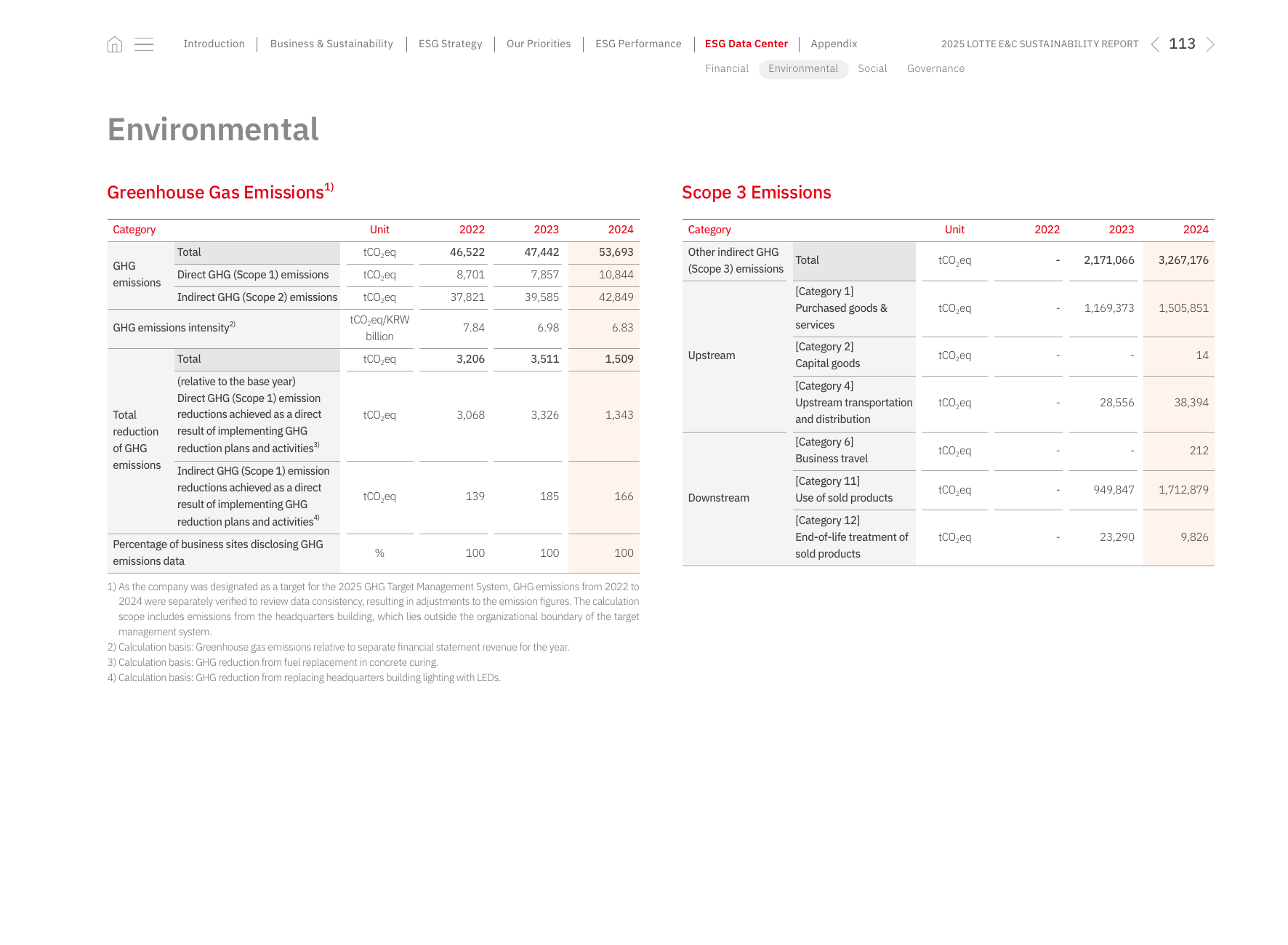 Emissions data extracted from page 113
