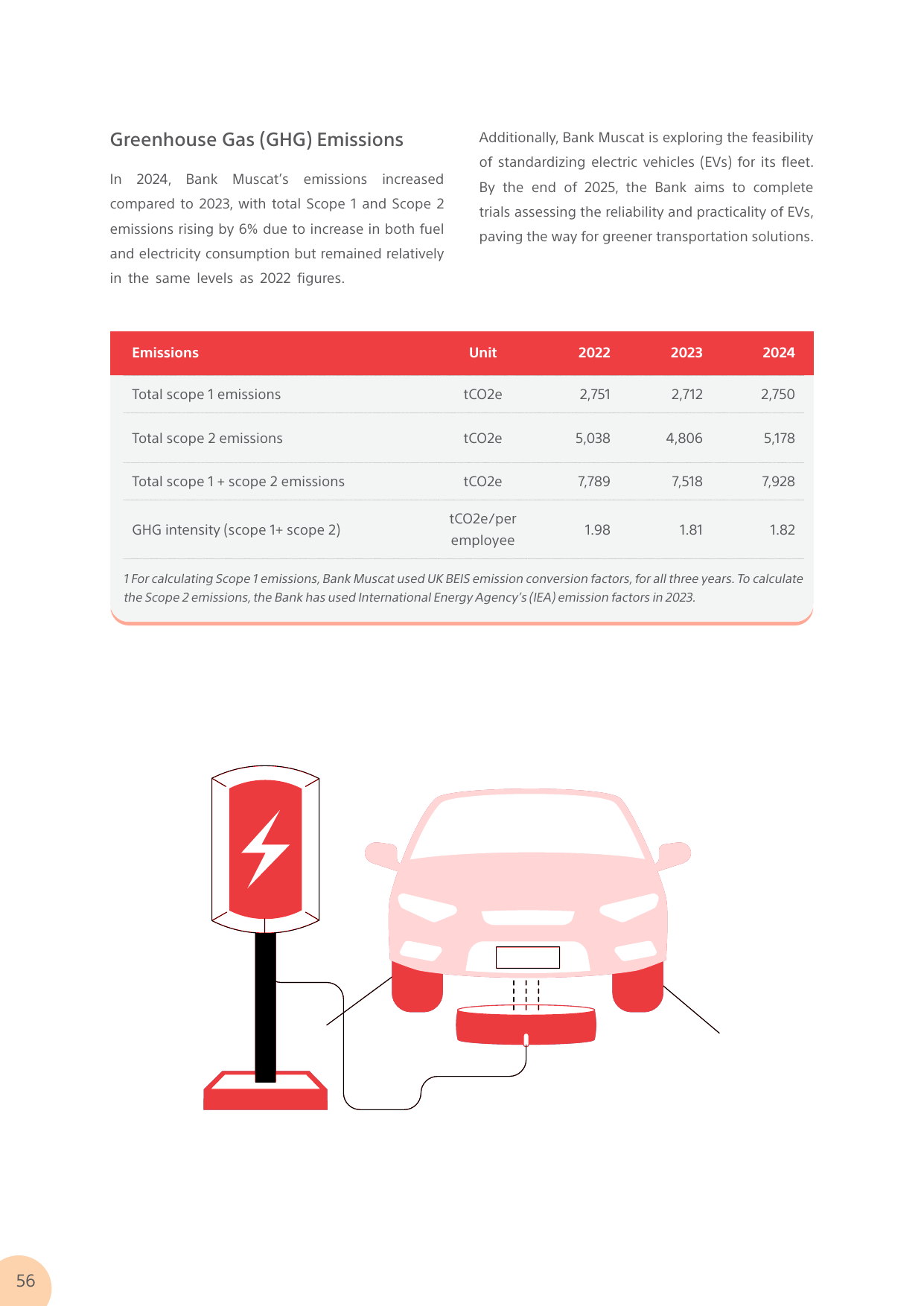 Emissions data extracted from page 58