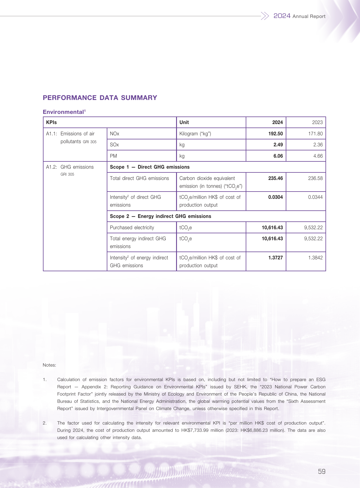 Emissions data extracted from page 60