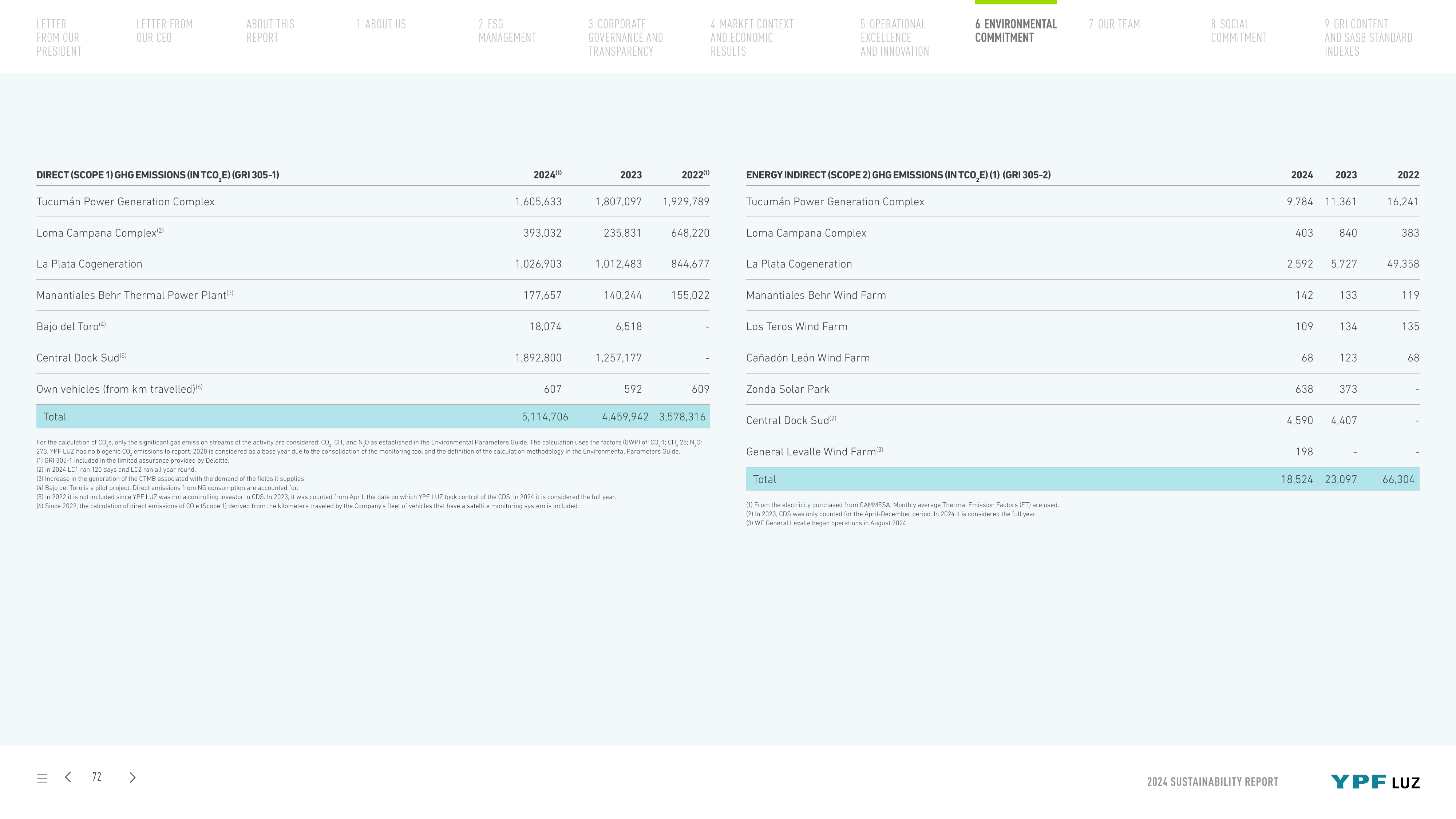 Emissions data extracted from page 72