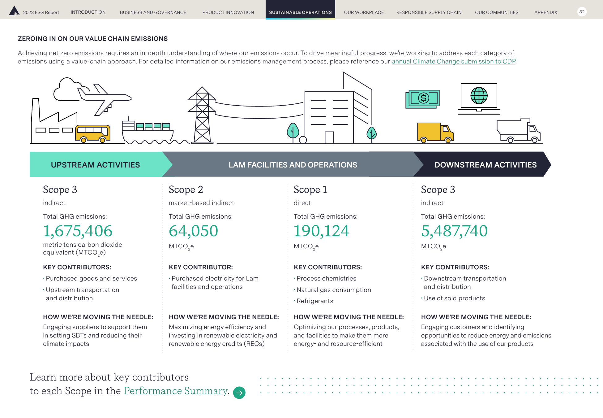 Emissions data extracted from page 33