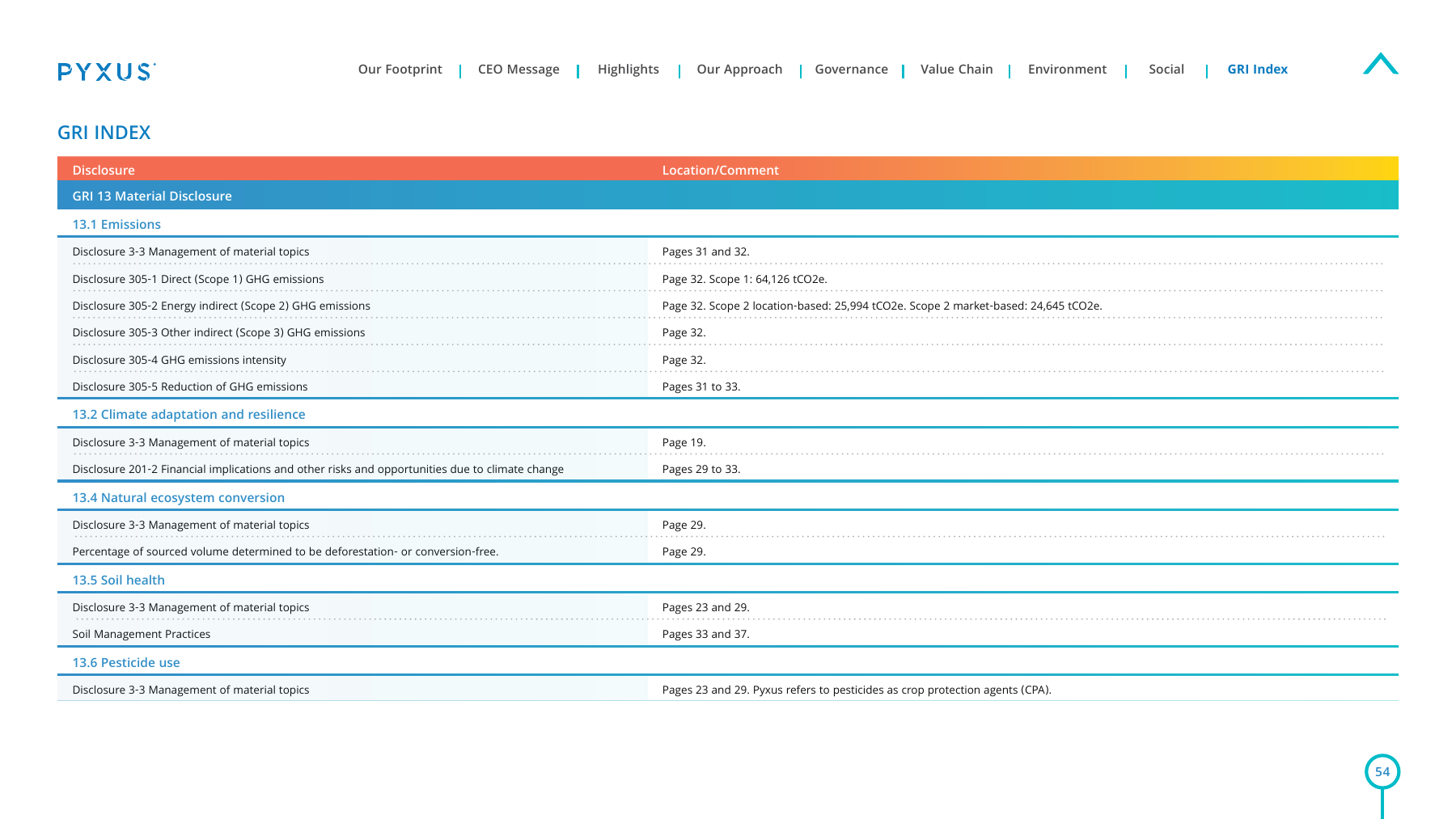 Emissions data extracted from page 55