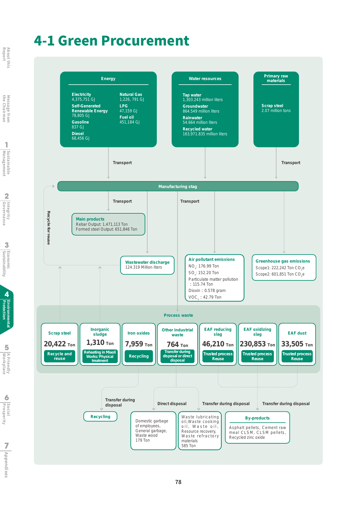 Emissions data extracted from page 79