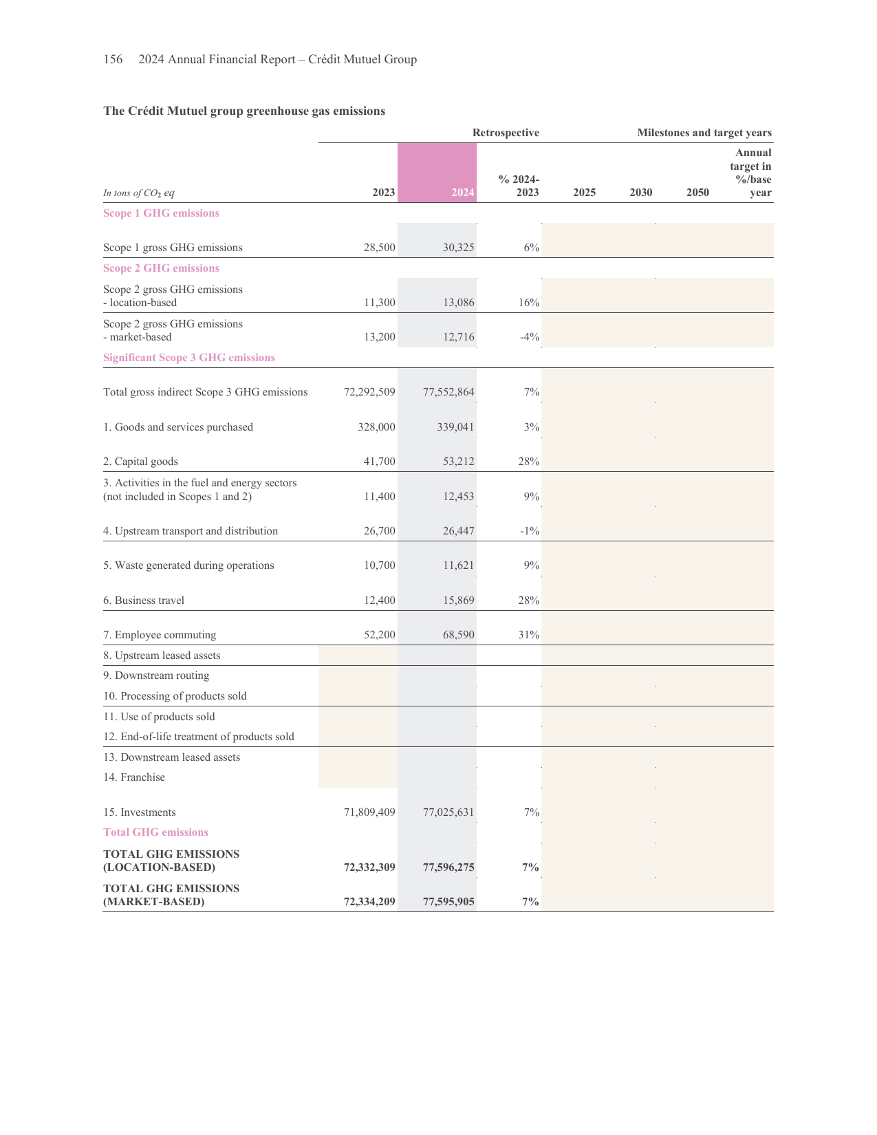 Emissions data extracted from page 138