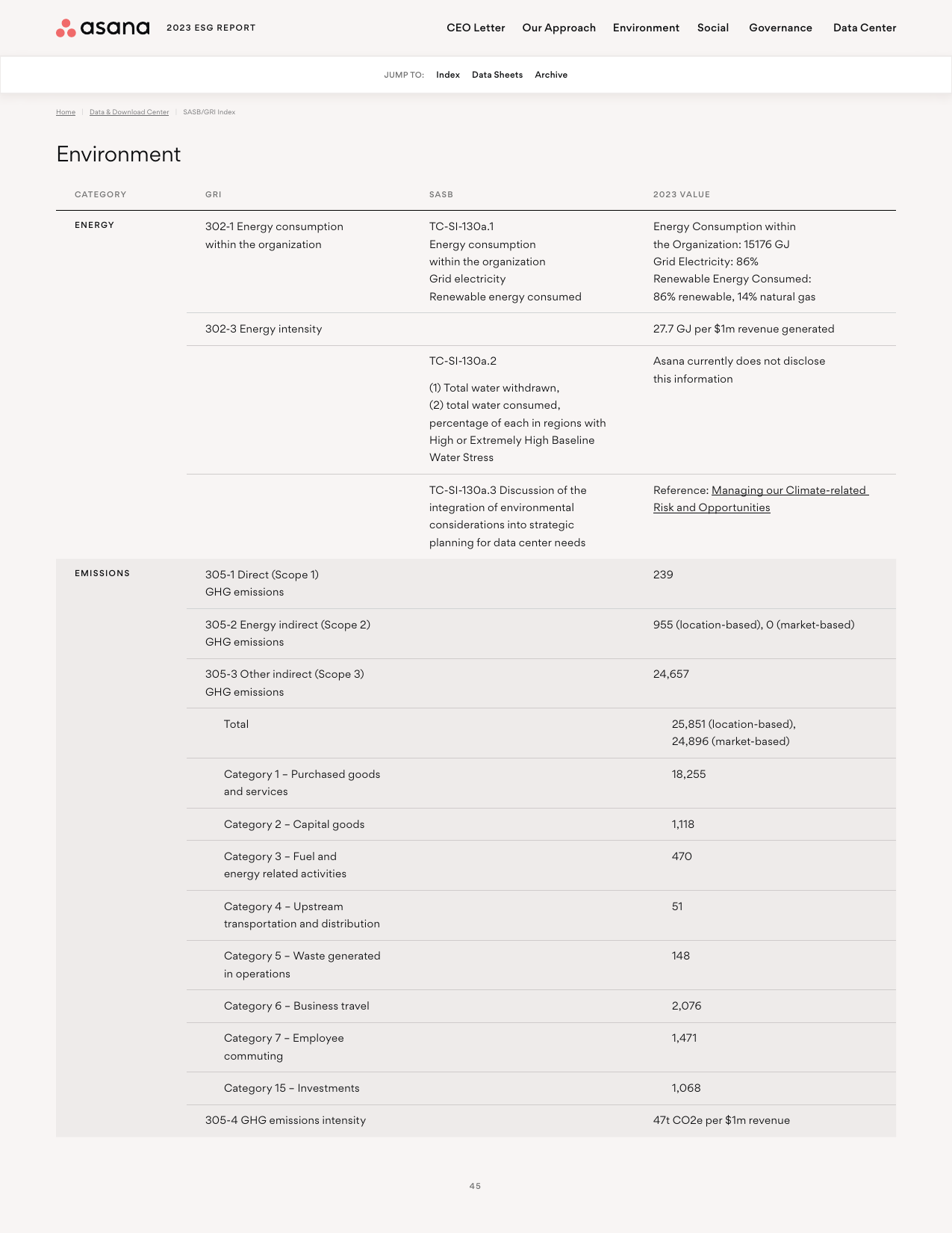 Emissions data extracted from page 45