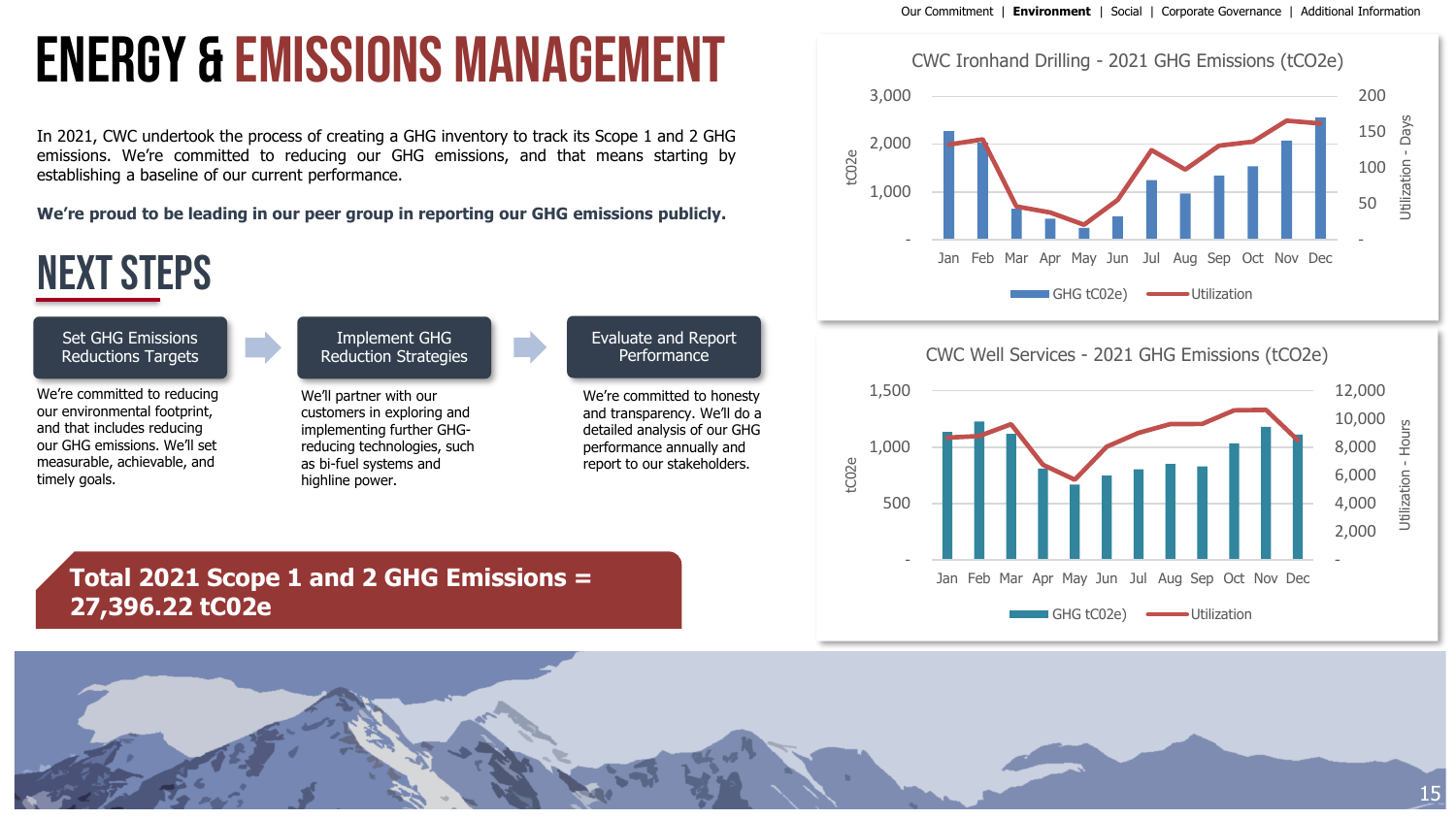 Emissions data extracted from page 15
