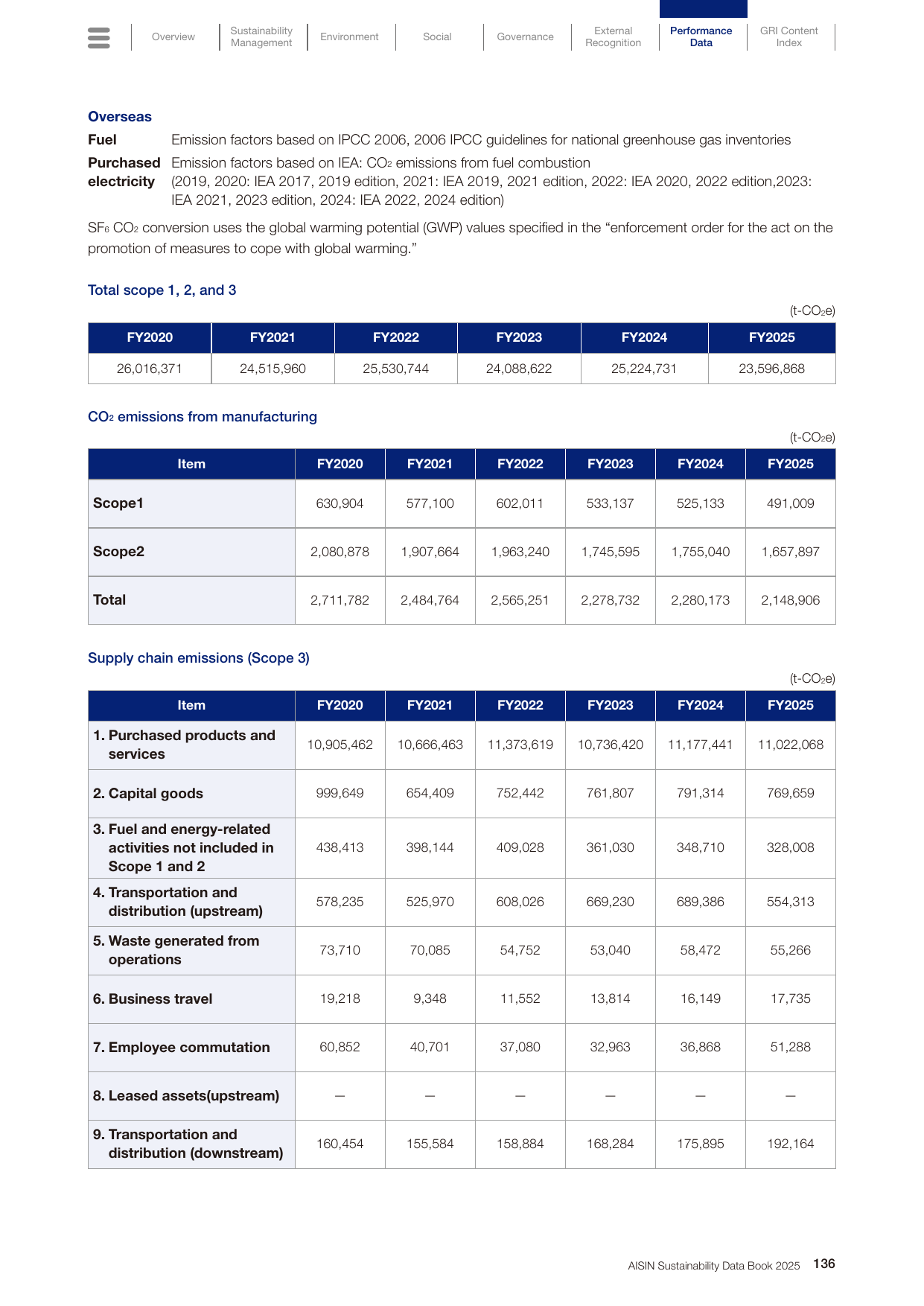 Emissions data extracted from page 138