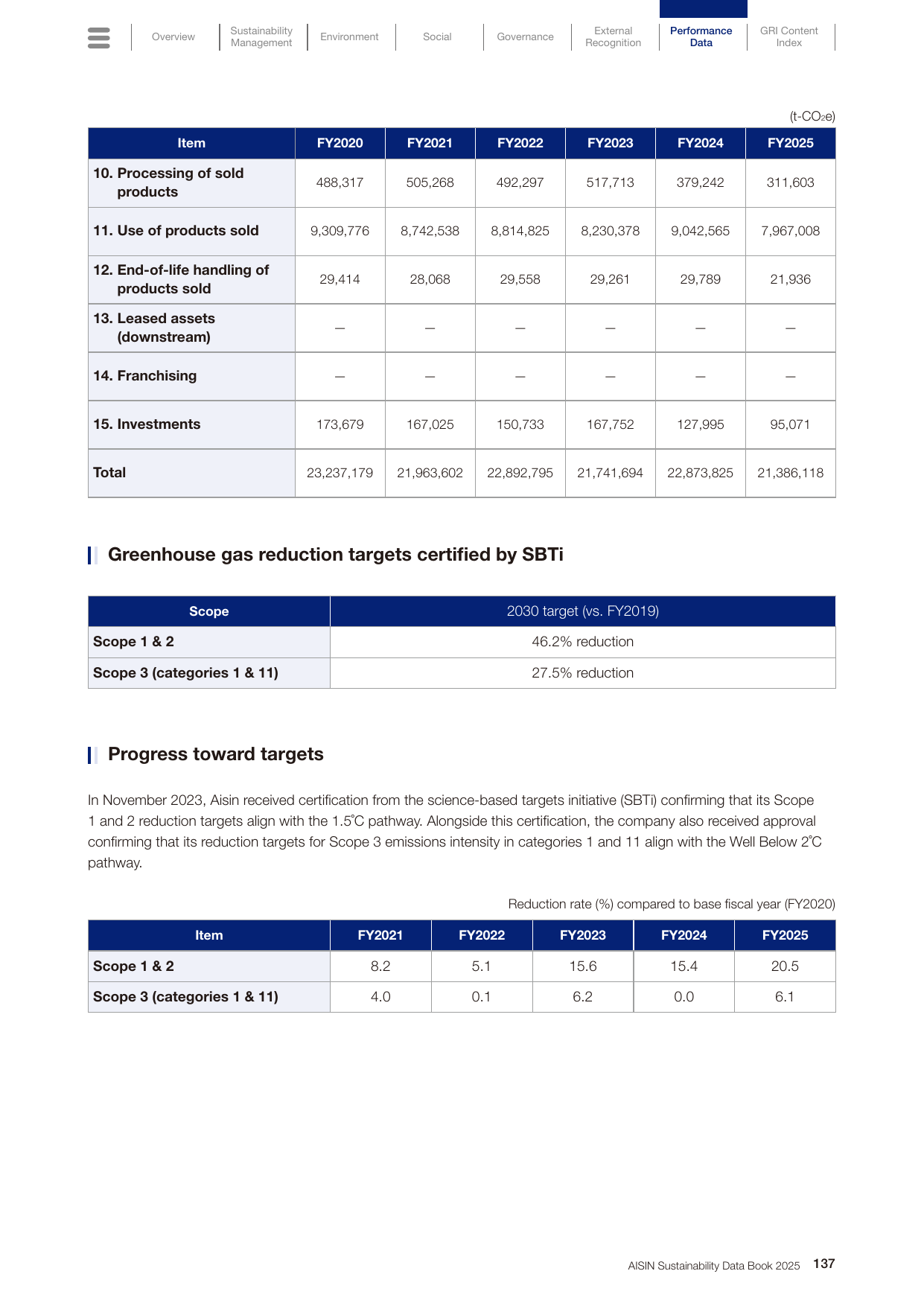 Emissions data extracted from page 139