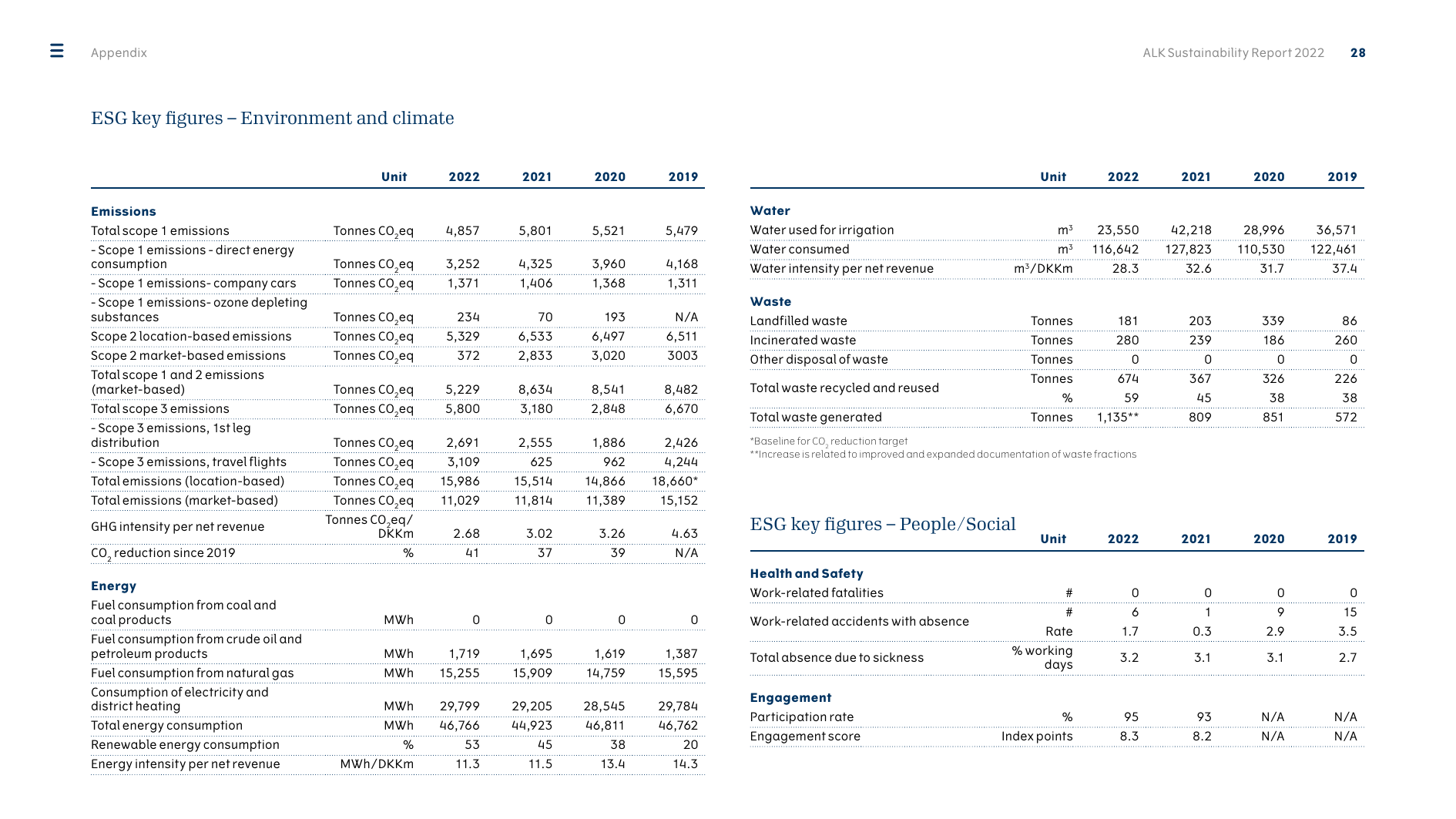 Emissions data extracted from page 28