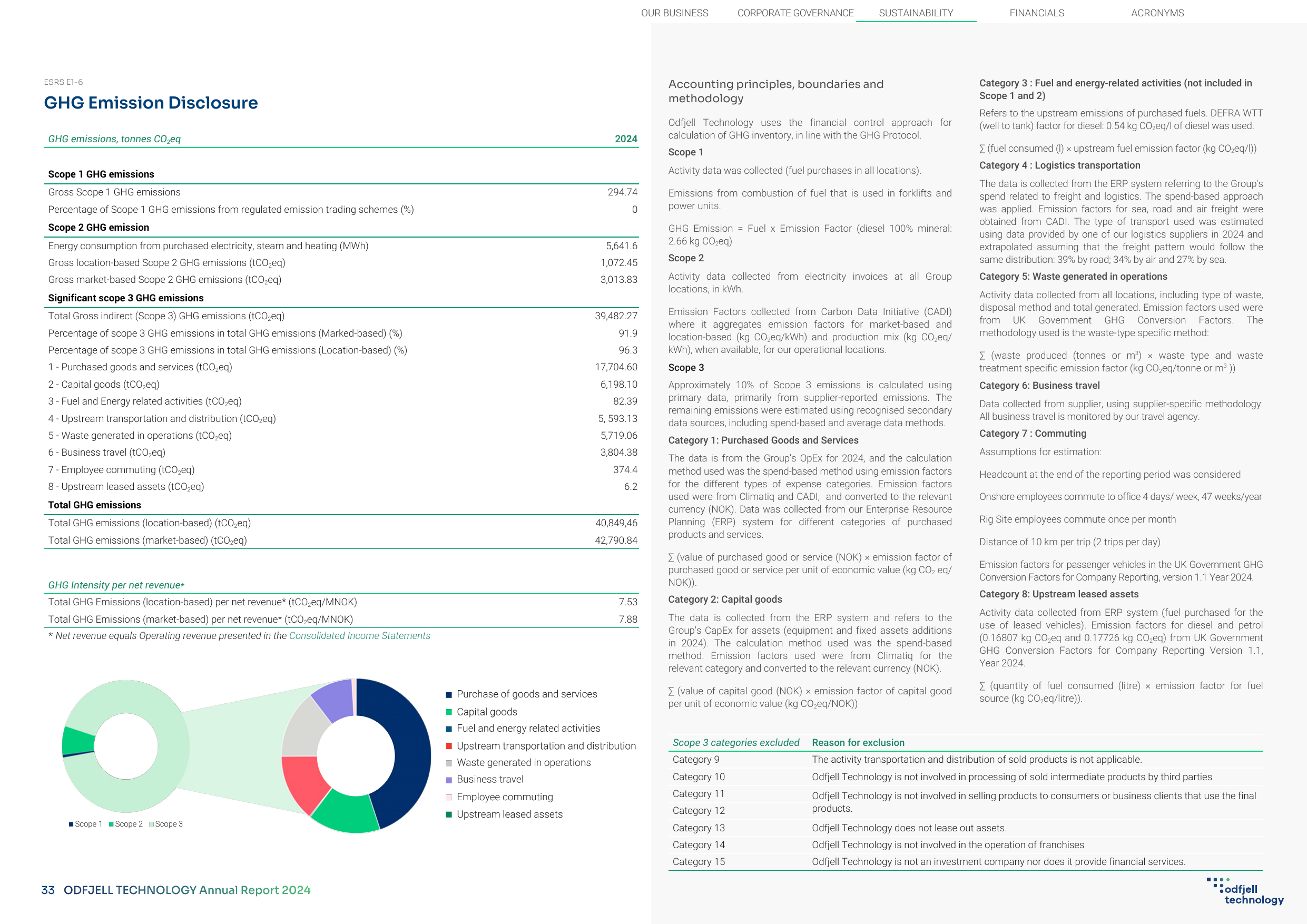 Emissions data extracted from page 33