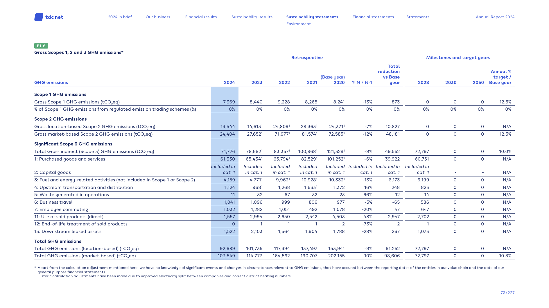 Emissions data extracted from page 73
