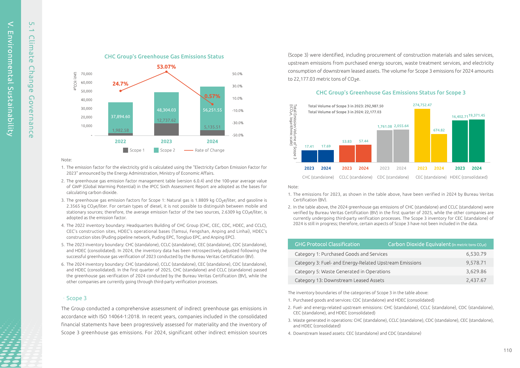 Emissions data extracted from page 110