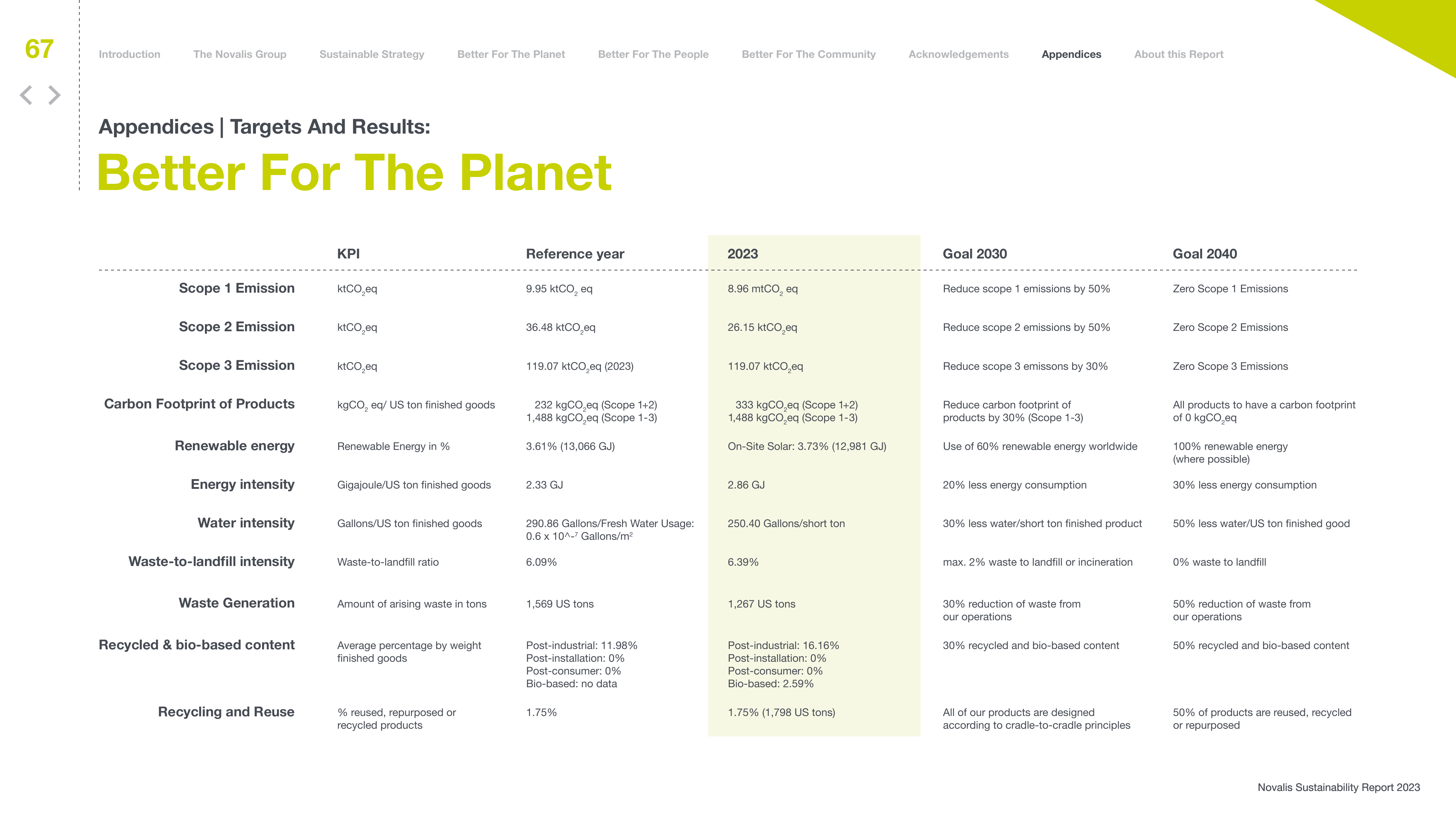 Emissions data extracted from page 67