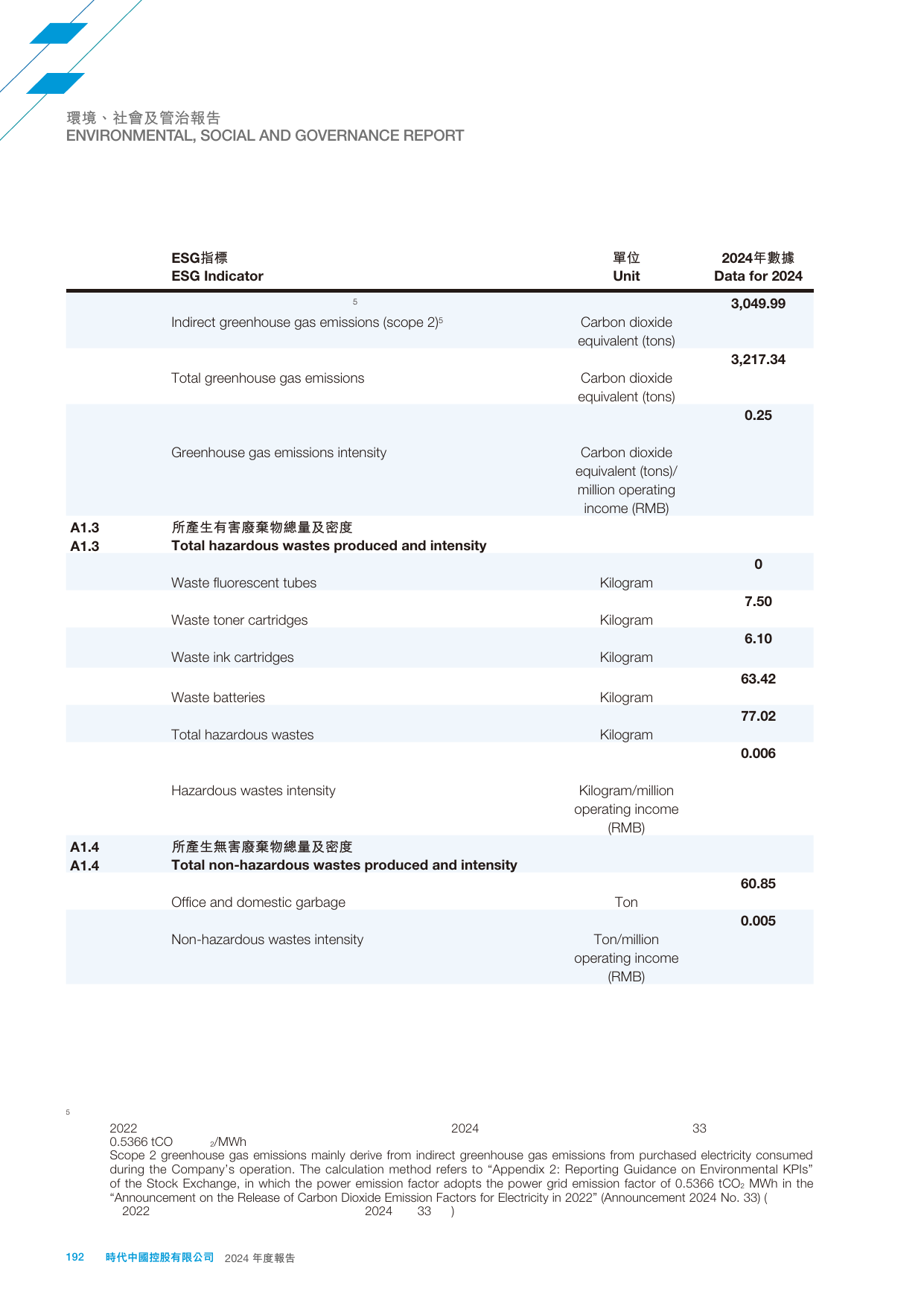 Emissions data extracted from page 193