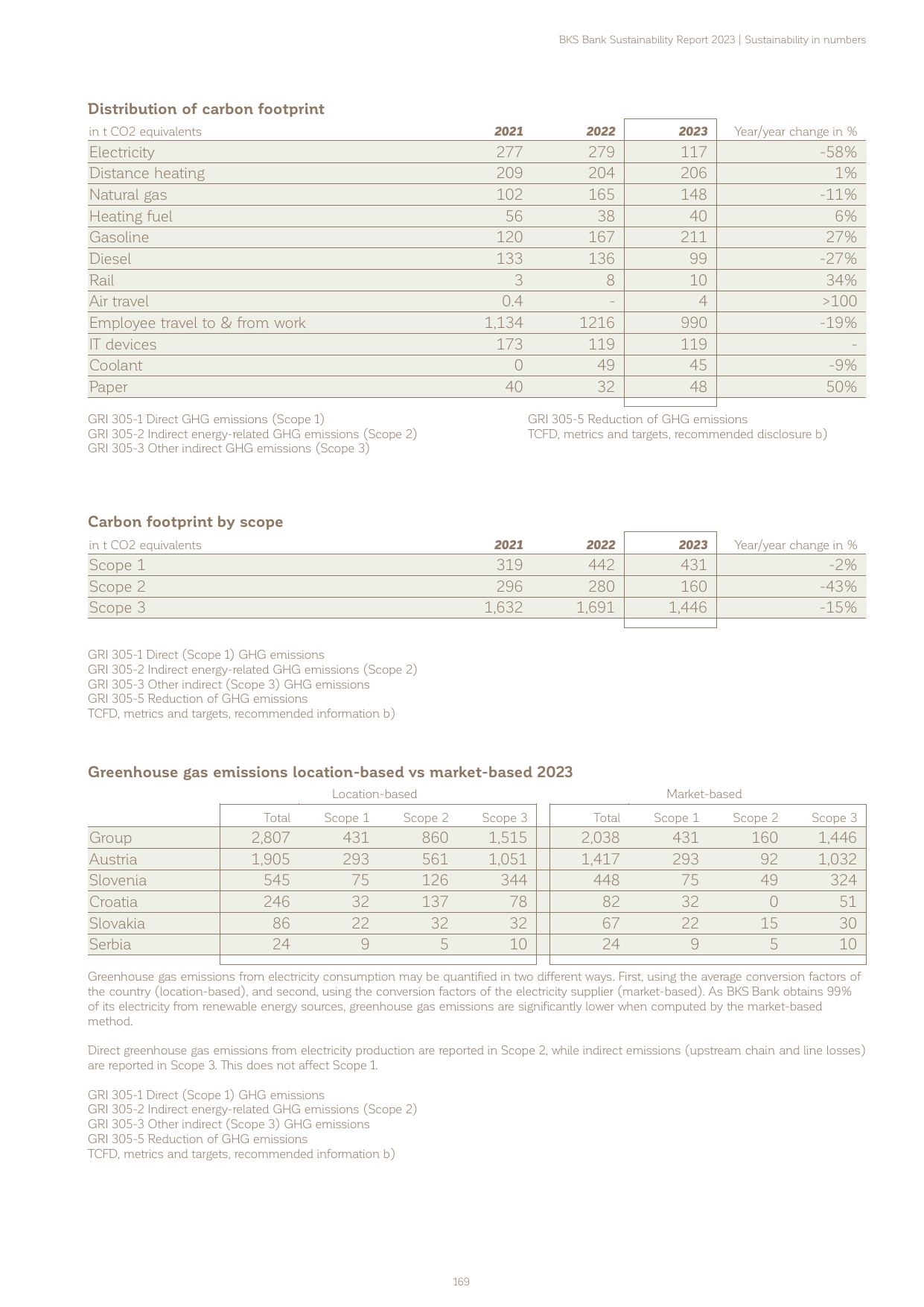 Emissions data extracted from page 169