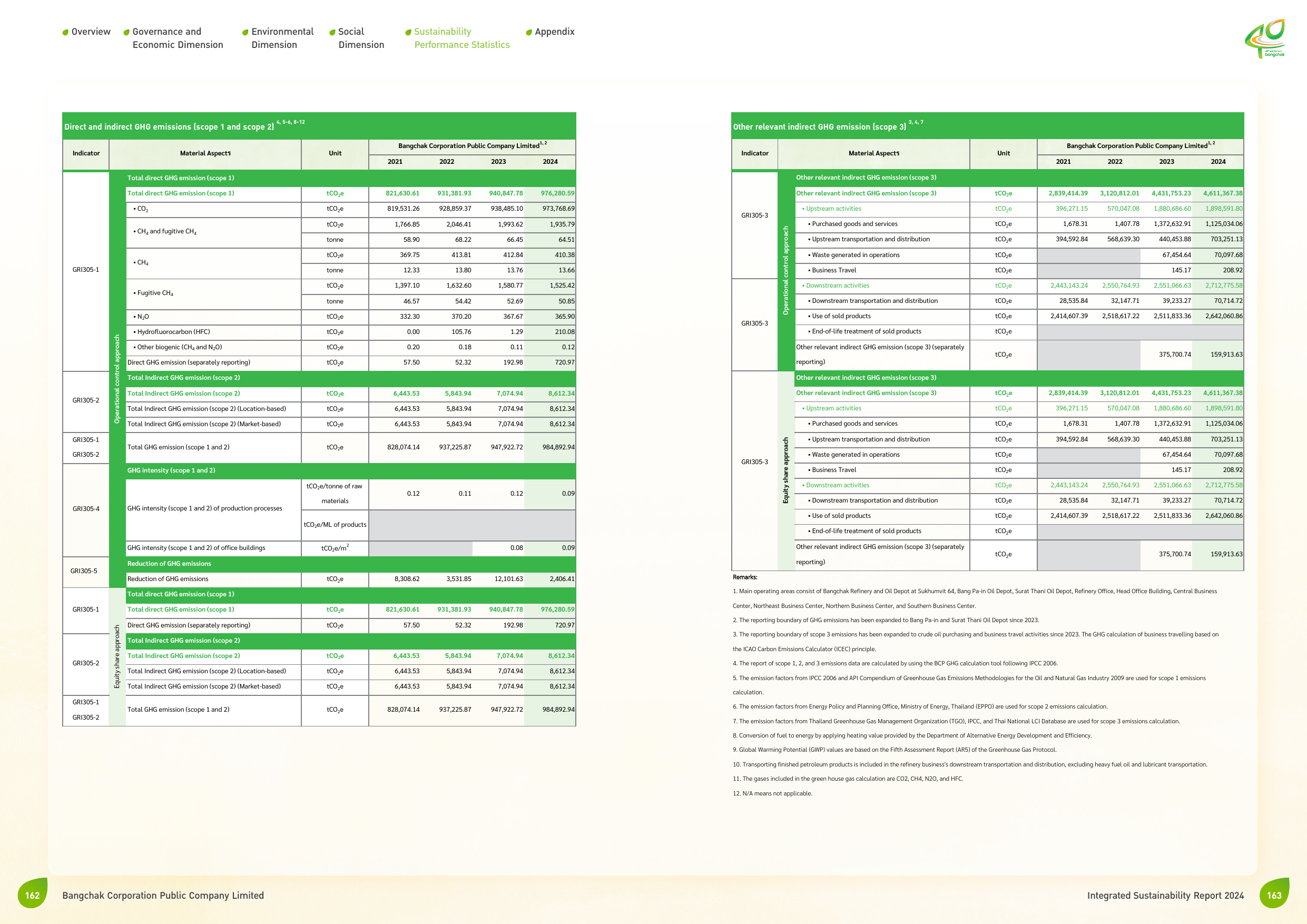 Emissions data extracted from page 83