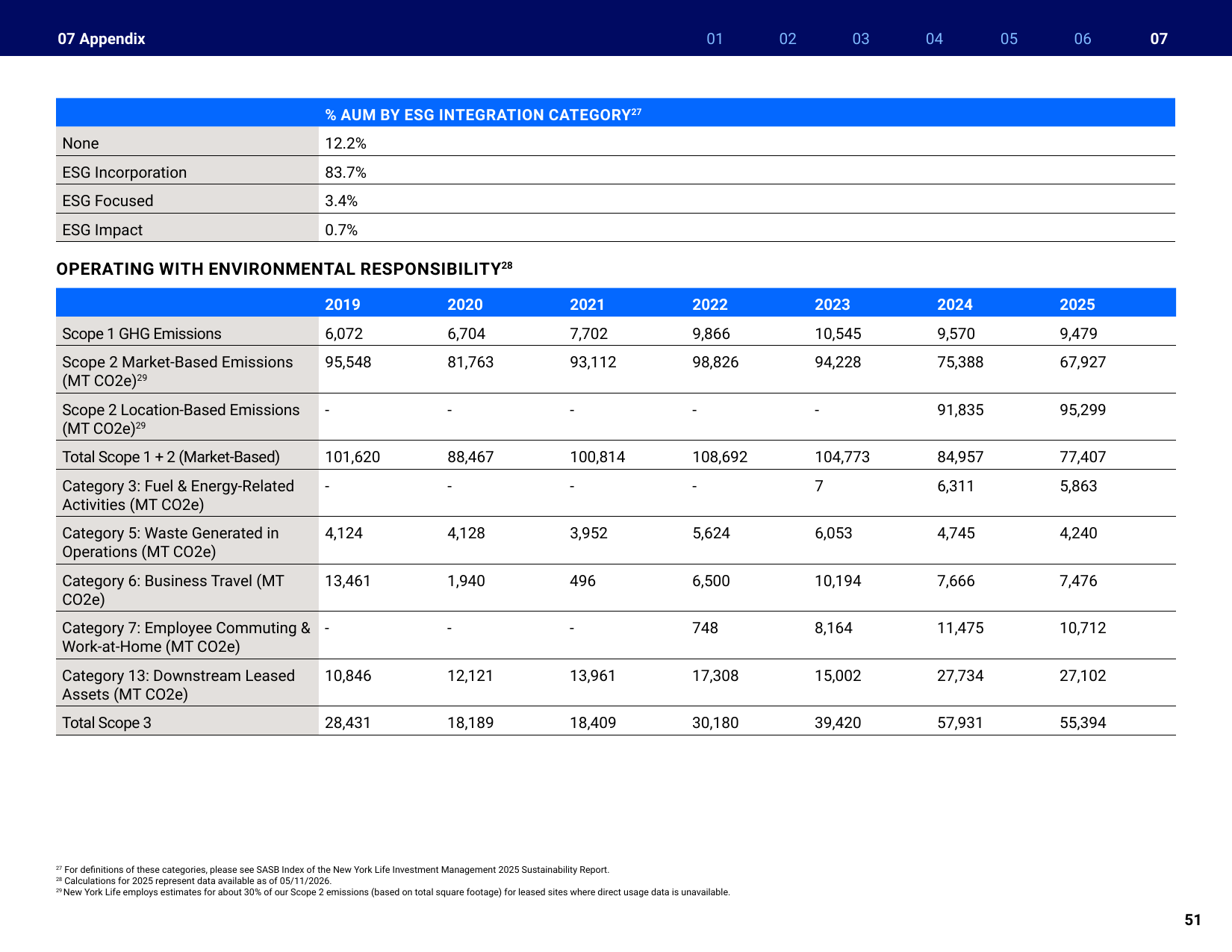 Emissions data extracted from page 51