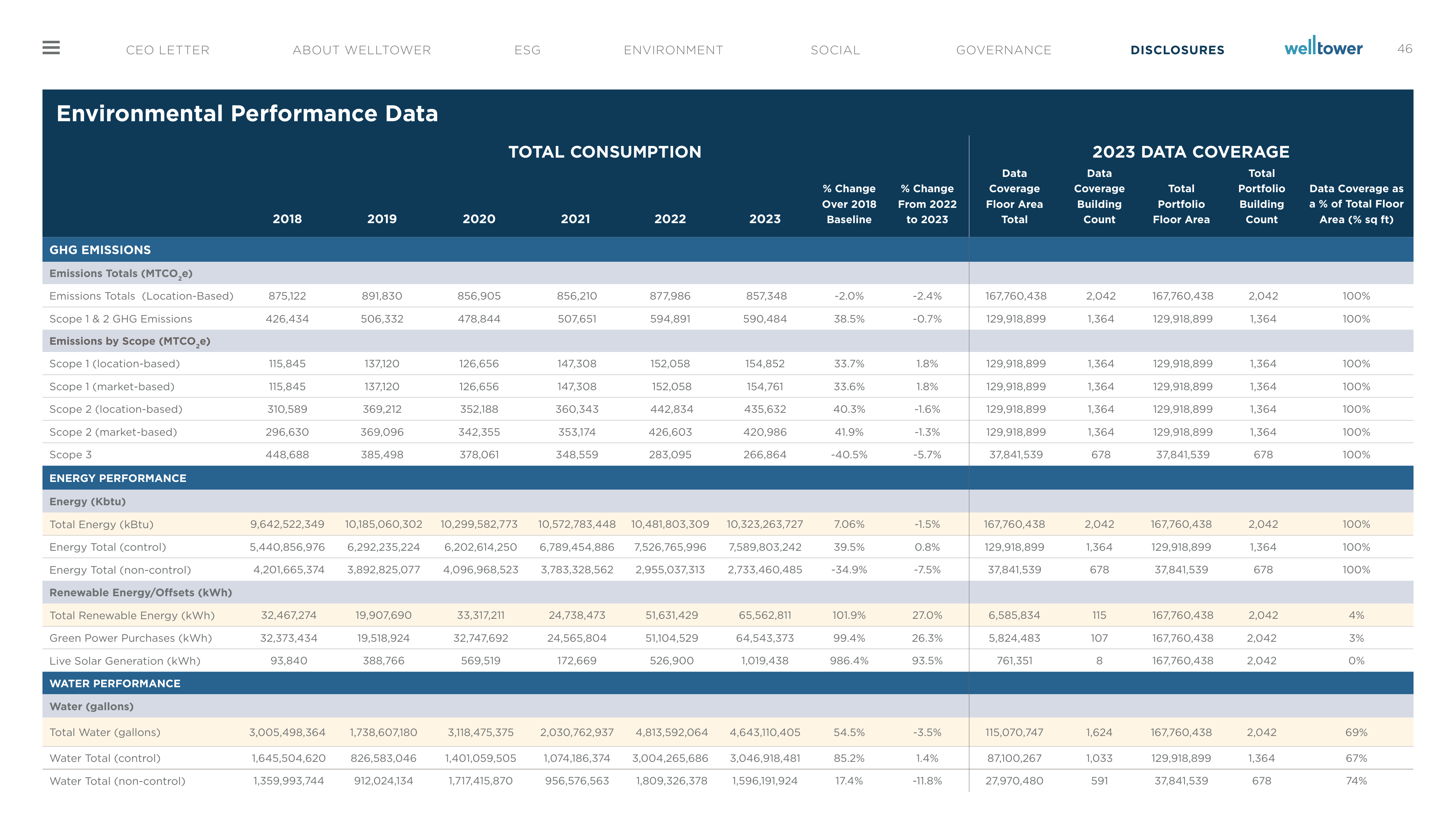Emissions data extracted from page 48
