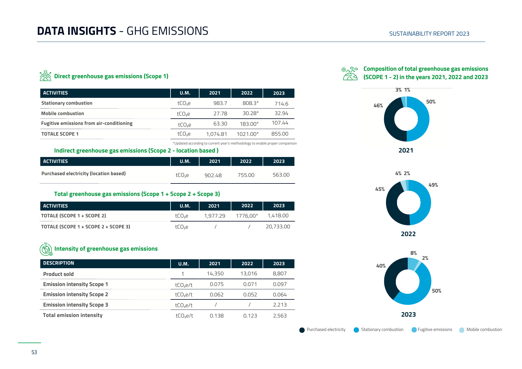 Emissions data extracted from page 58