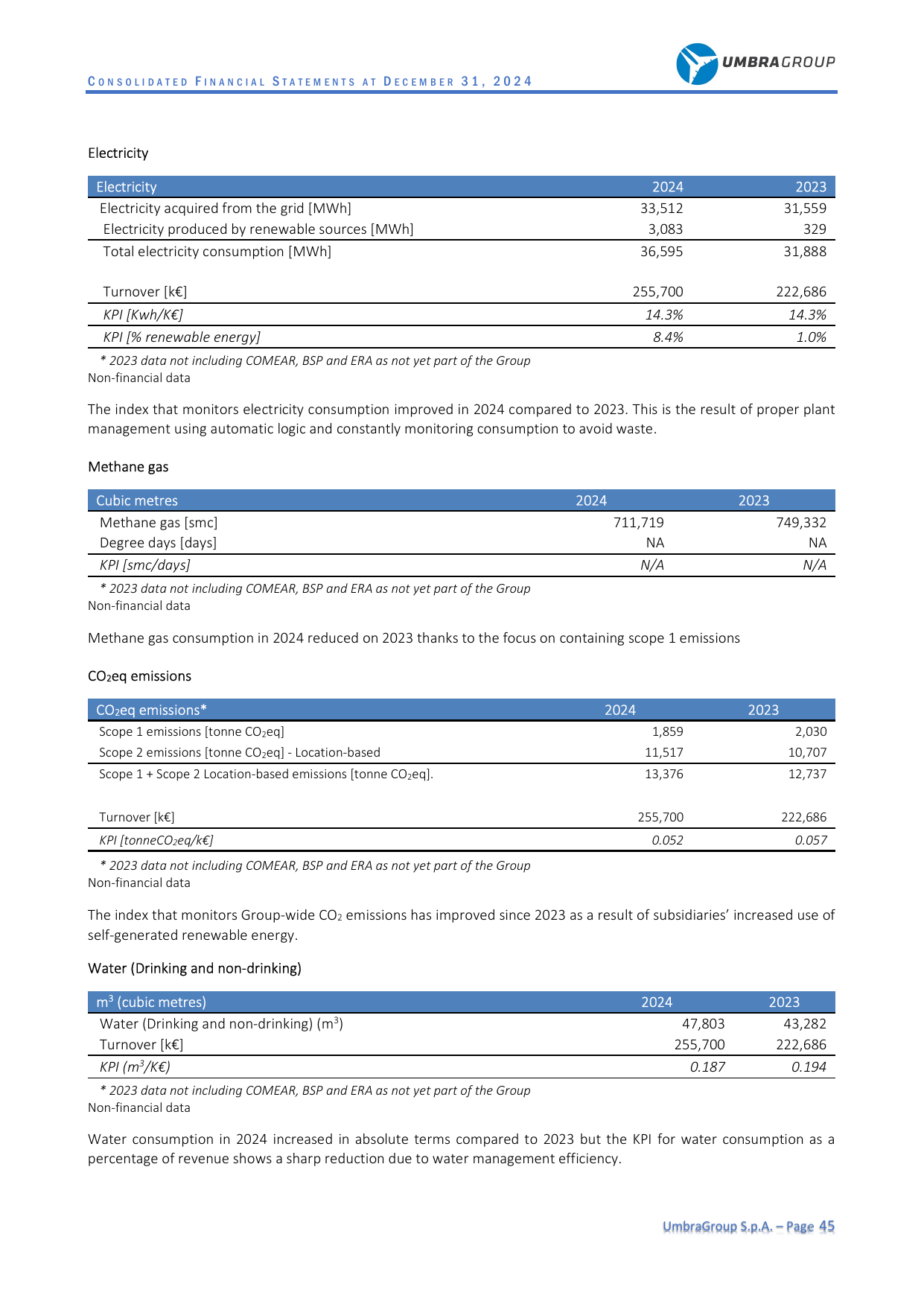 Emissions data extracted from page 45